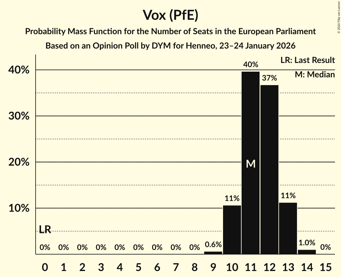 Seats Probability Mass Function Graph with seats probability mass function not yet produced