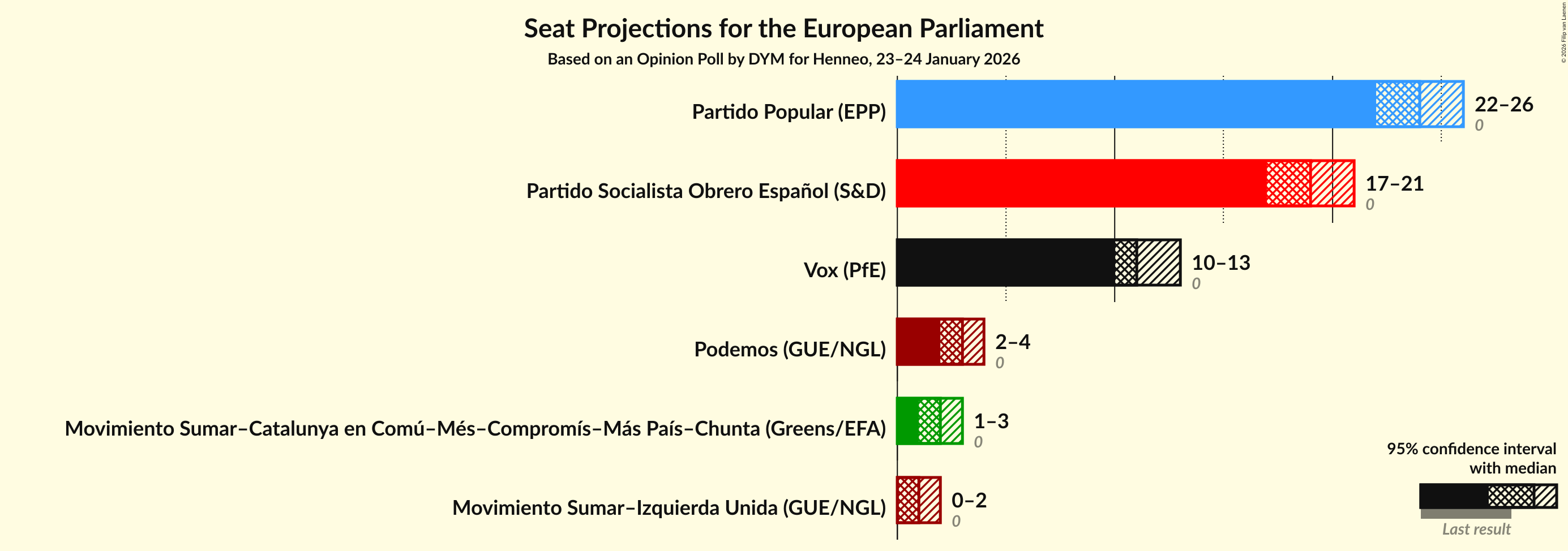 Seats Graph with seats not yet produced