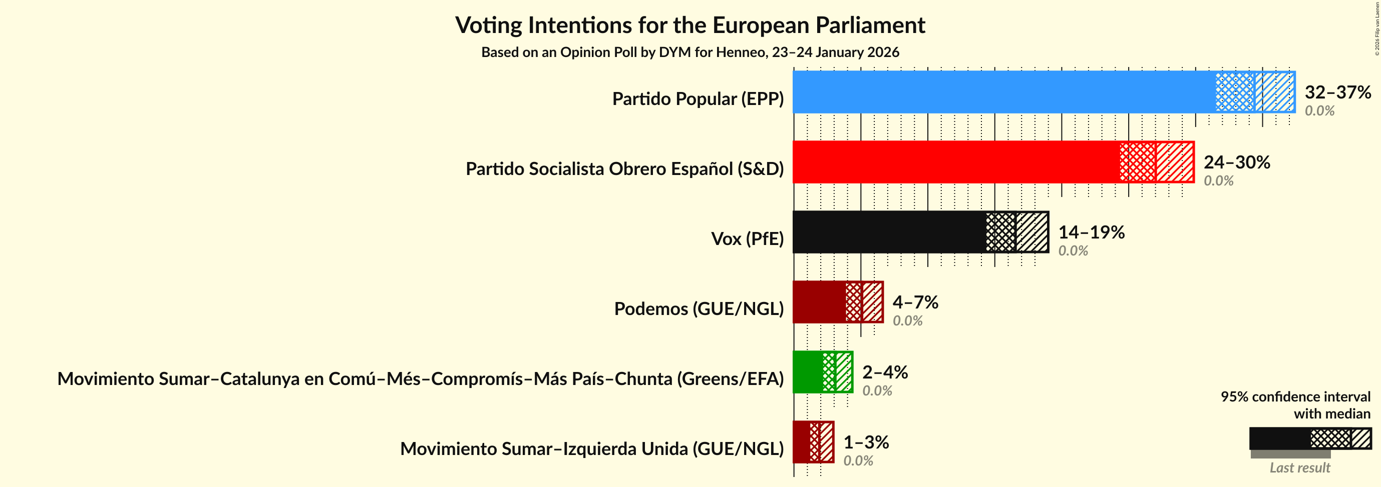 Voting Intentions Graph with voting intentions not yet produced