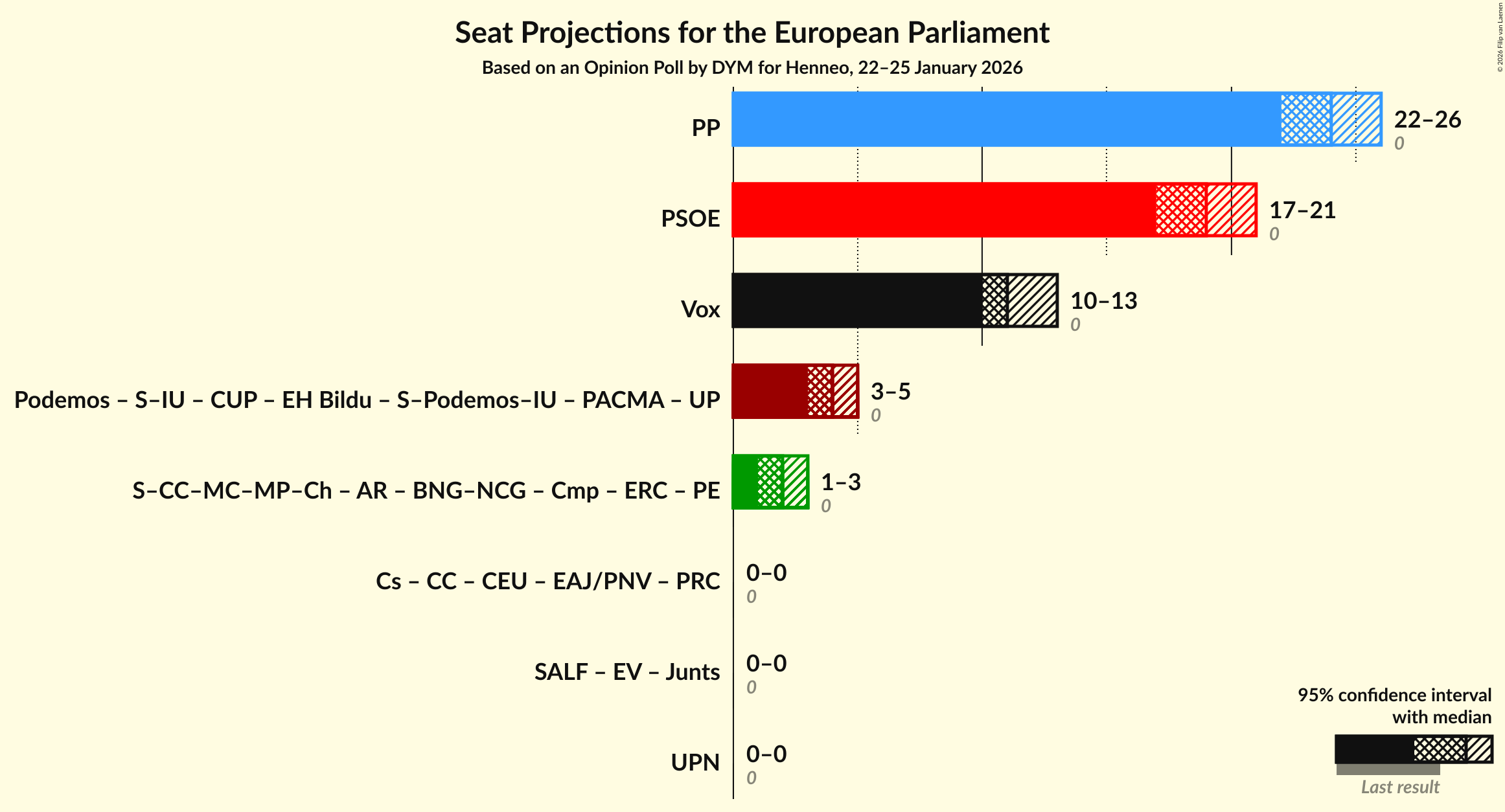 Graph with coalitions seats not yet produced