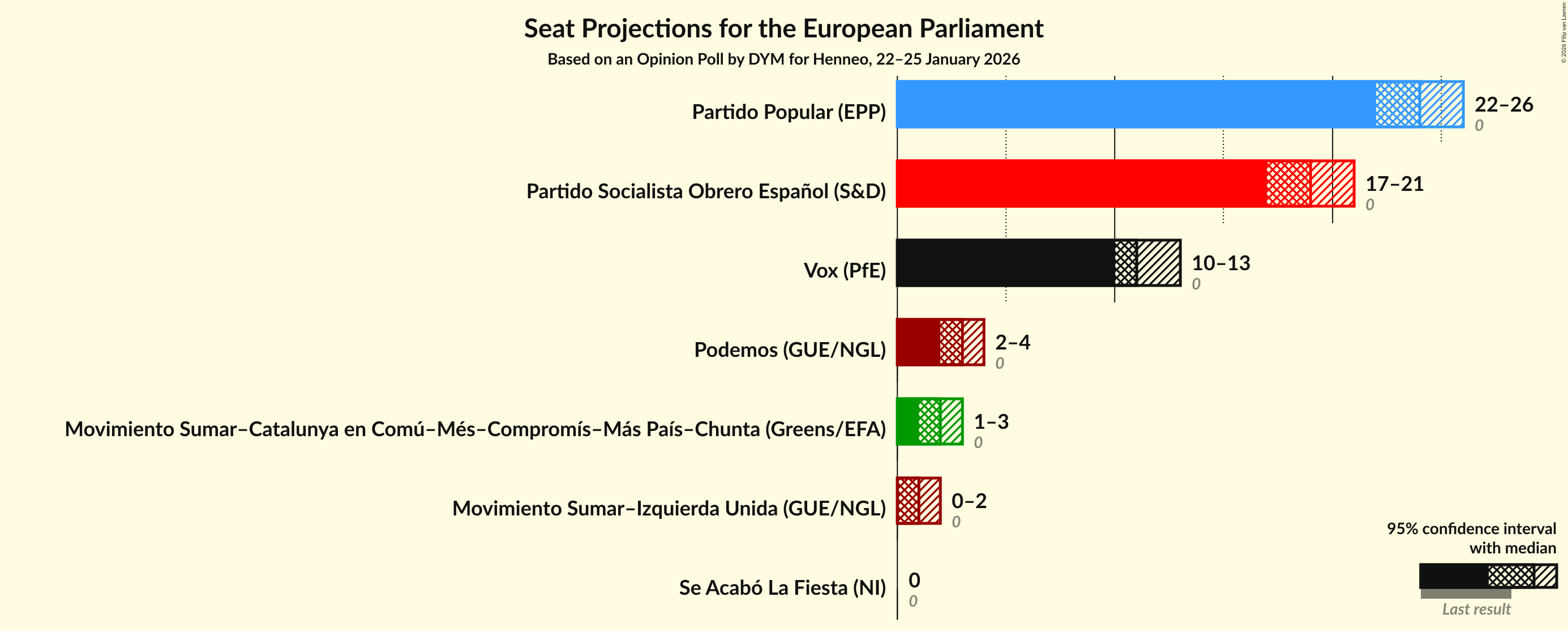 Graph with seats not yet produced