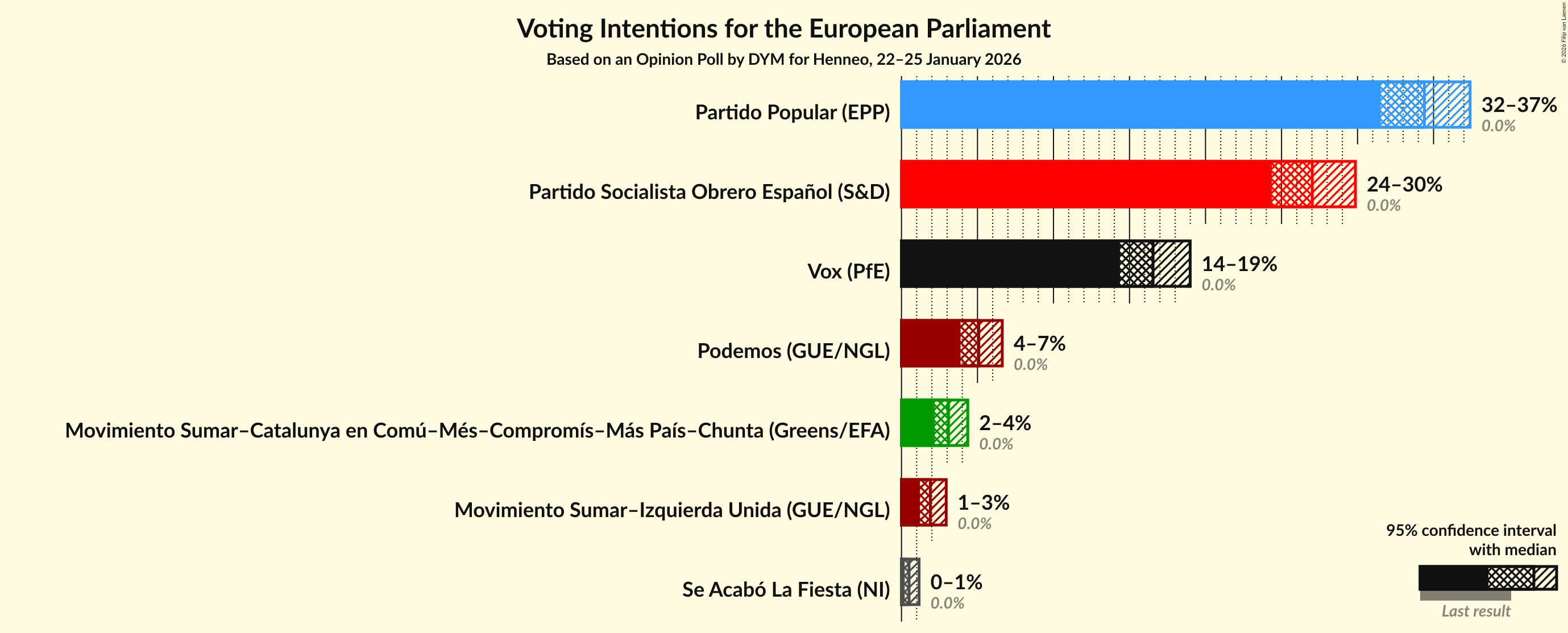 Graph with voting intentions not yet produced