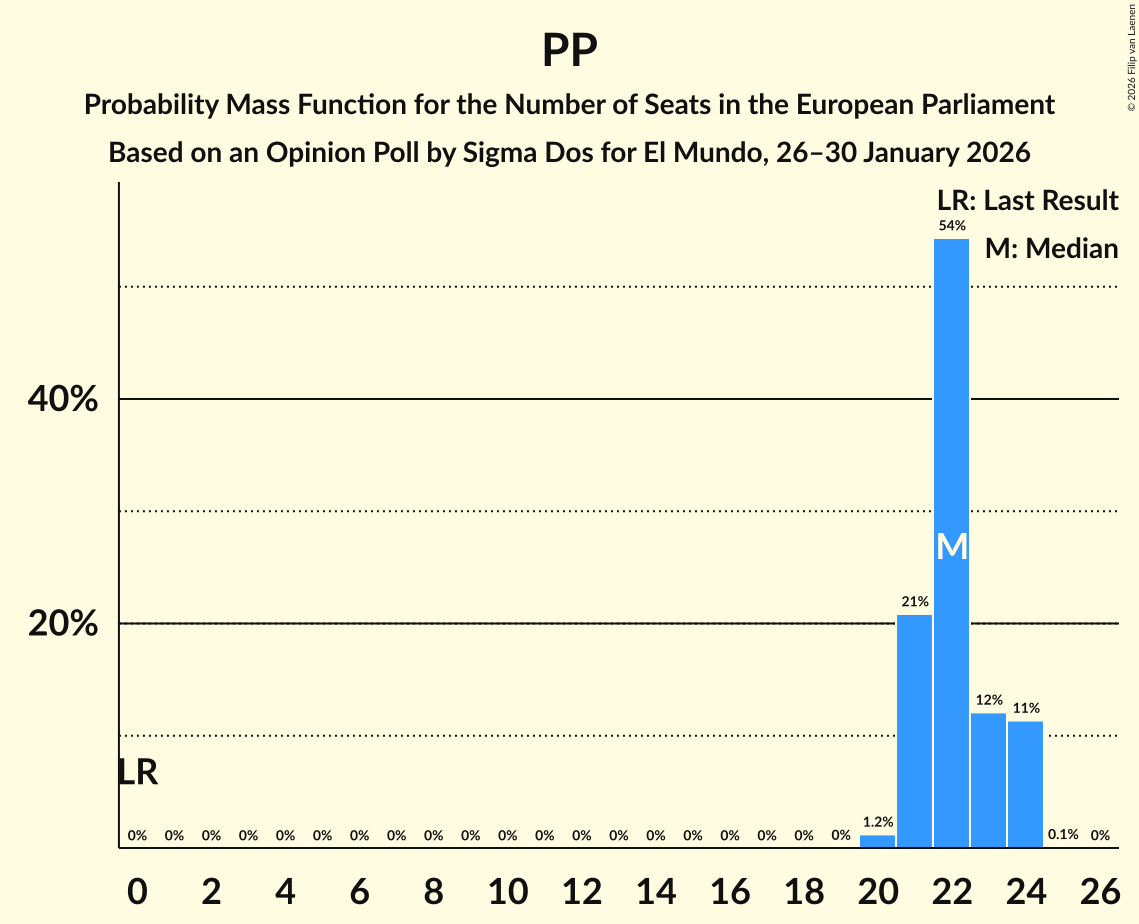 Seats Probability Mass Function Graph with seats probability mass function not yet produced