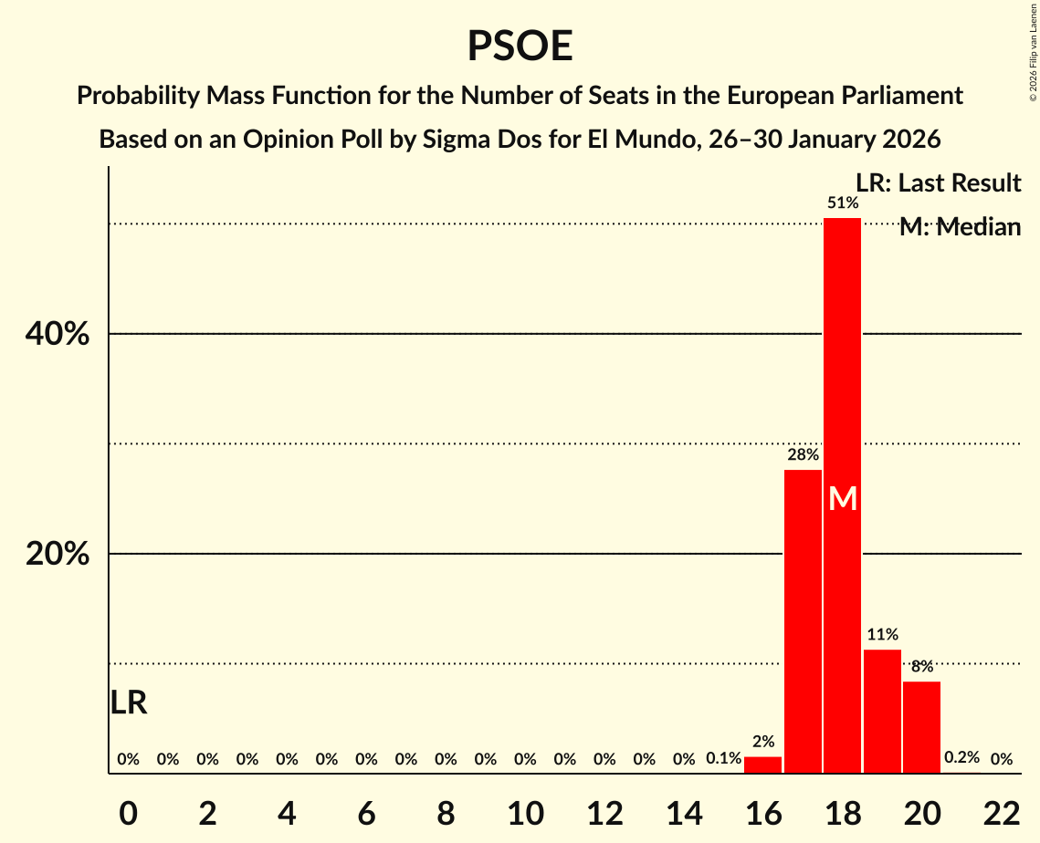 Seats Probability Mass Function Graph with seats probability mass function not yet produced