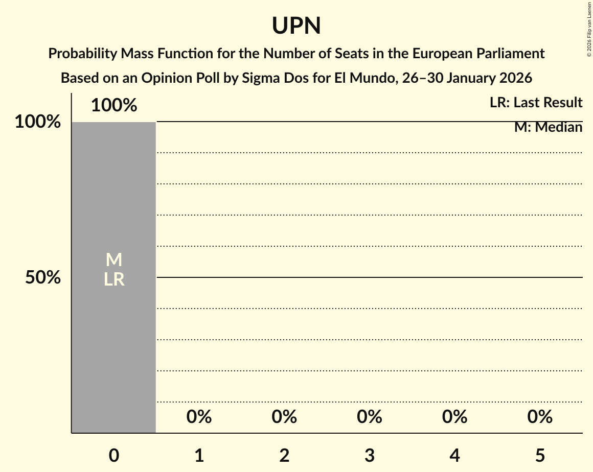 Seats Probability Mass Function Graph with seats probability mass function not yet produced
