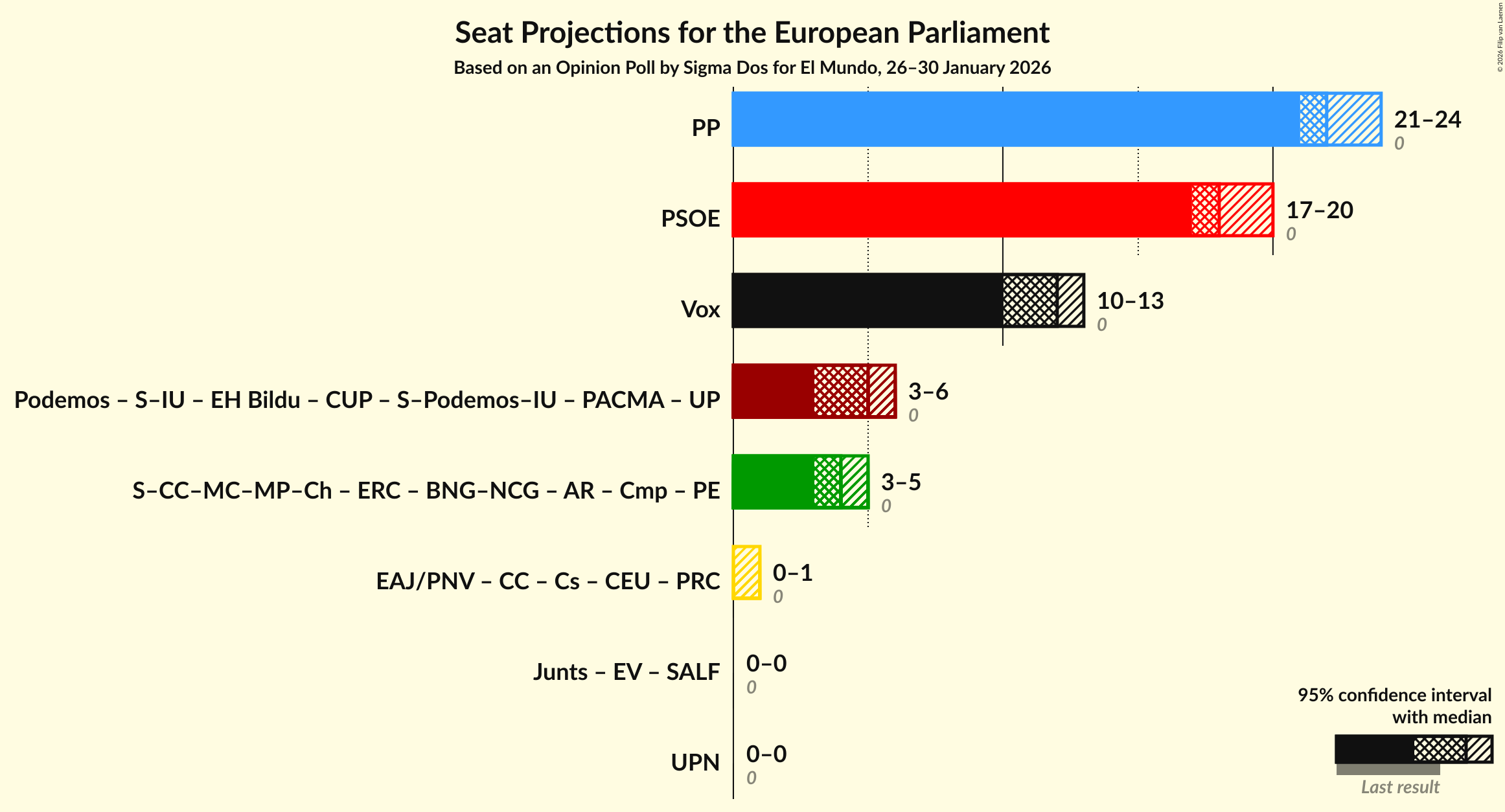 Coalitions Seats Graph with coalitions seats not yet produced