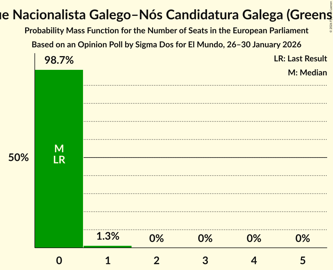Seats Probability Mass Function Graph with seats probability mass function not yet produced