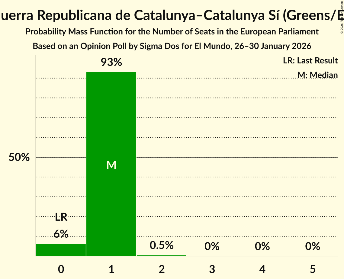 Seats Probability Mass Function Graph with seats probability mass function not yet produced