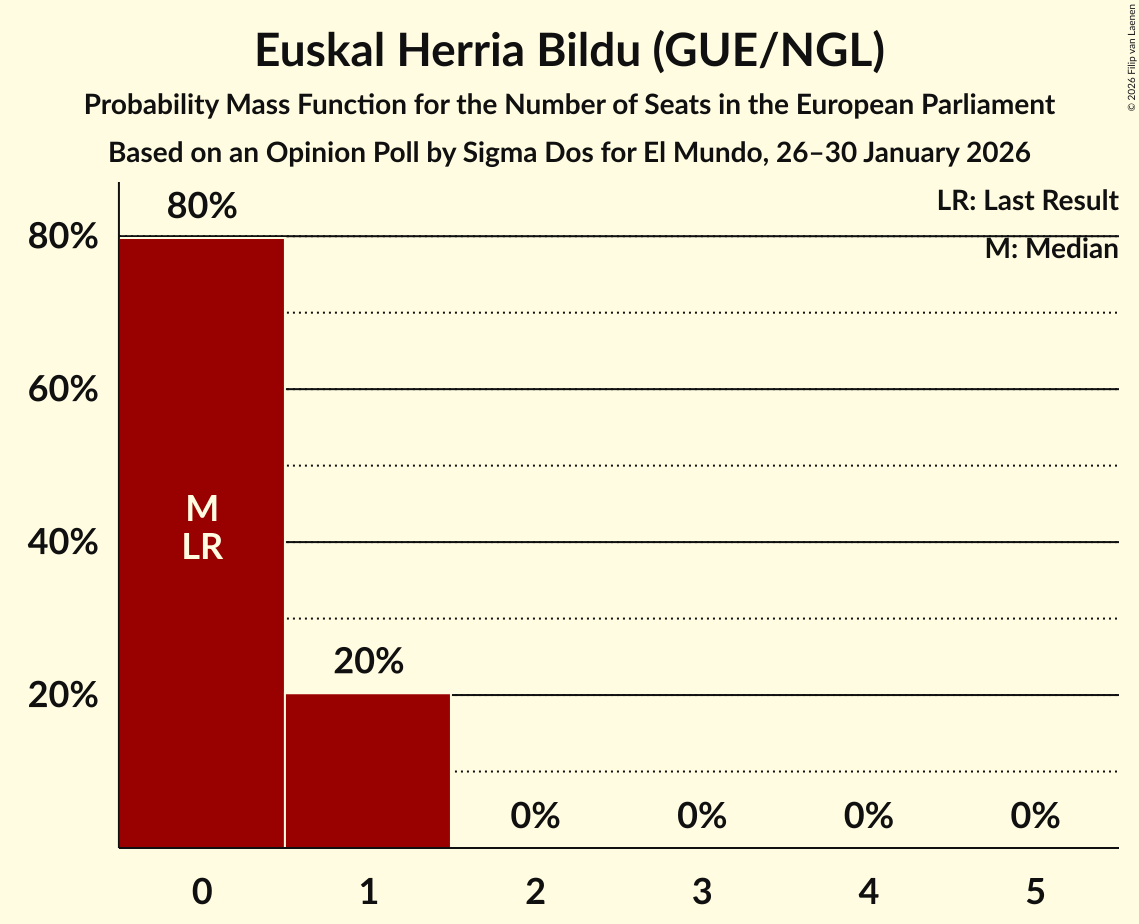 Seats Probability Mass Function Graph with seats probability mass function not yet produced