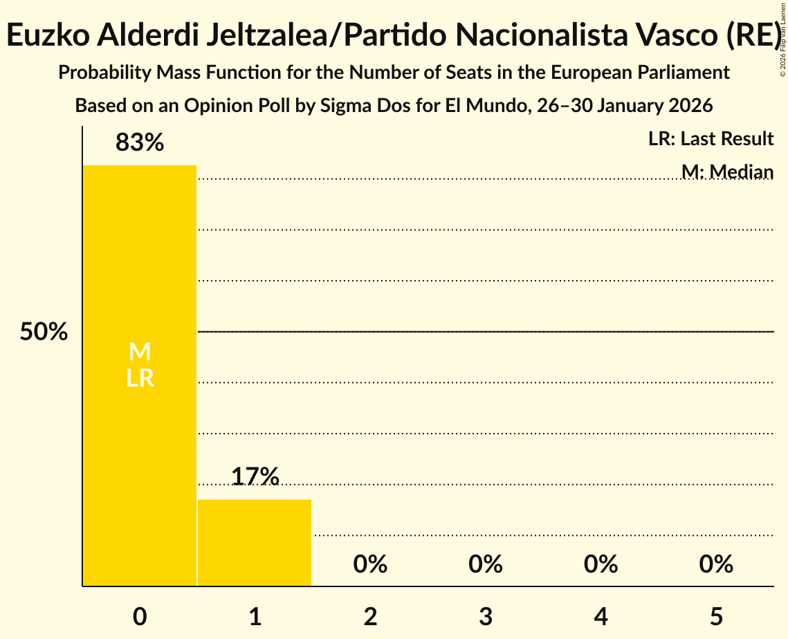 Seats Probability Mass Function Graph with seats probability mass function not yet produced