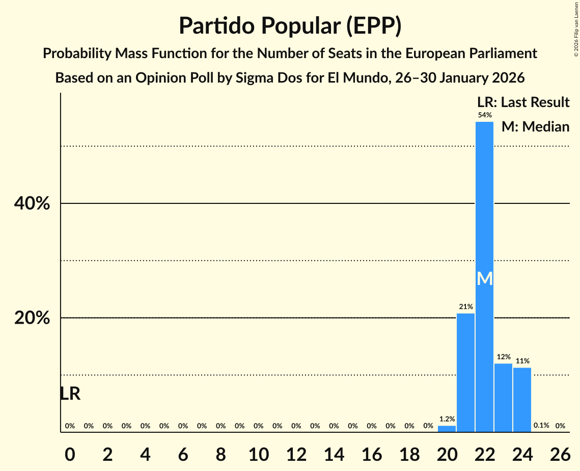 Seats Probability Mass Function Graph with seats probability mass function not yet produced
