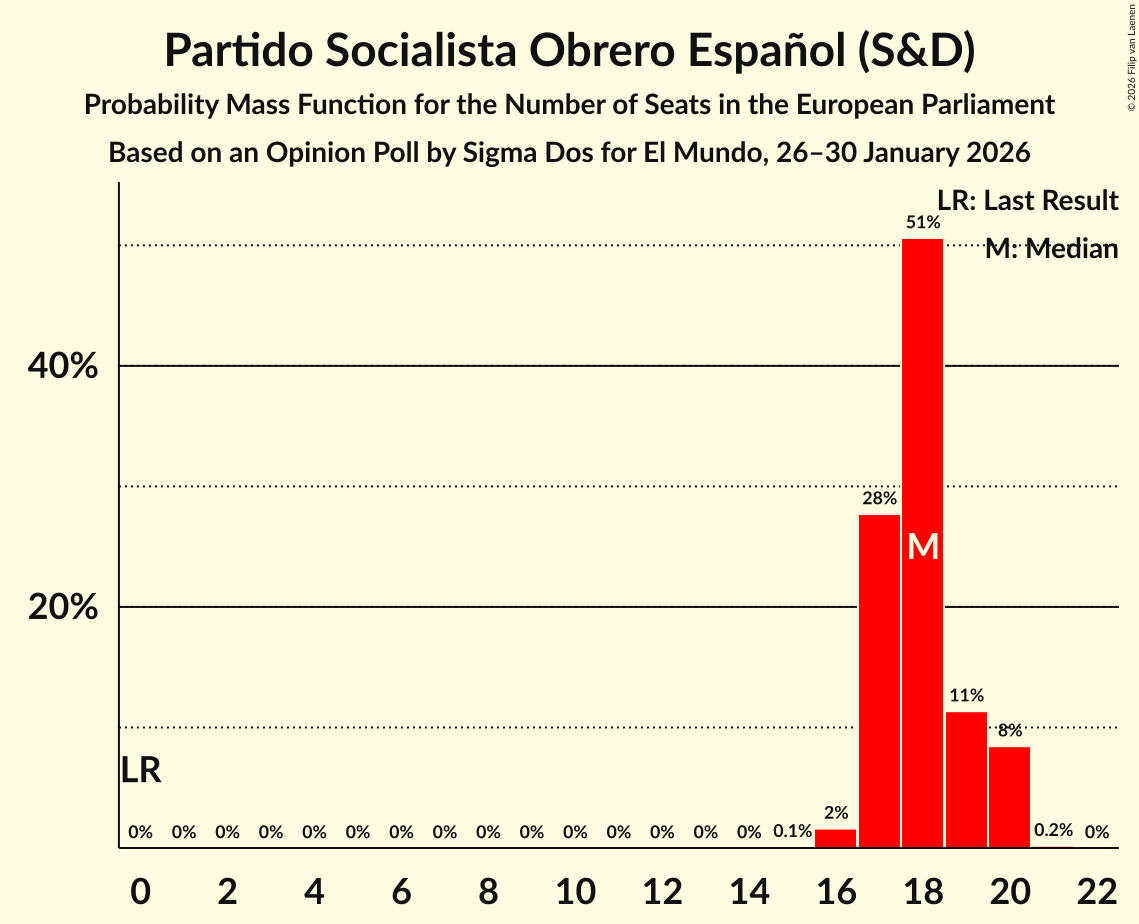 Seats Probability Mass Function Graph with seats probability mass function not yet produced