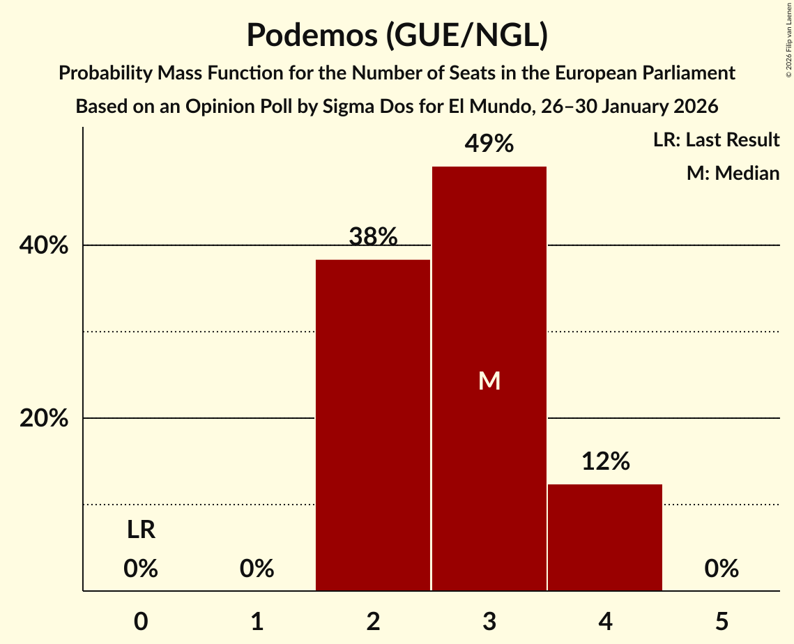 Seats Probability Mass Function Graph with seats probability mass function not yet produced