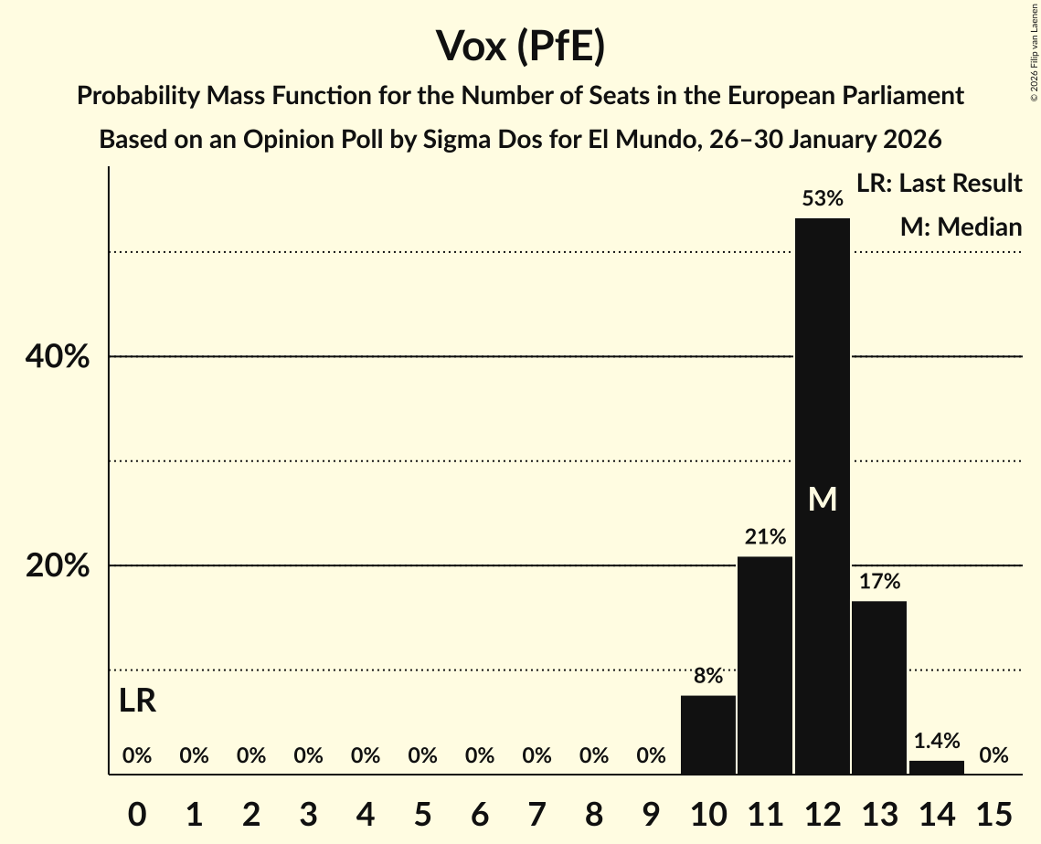 Seats Probability Mass Function Graph with seats probability mass function not yet produced