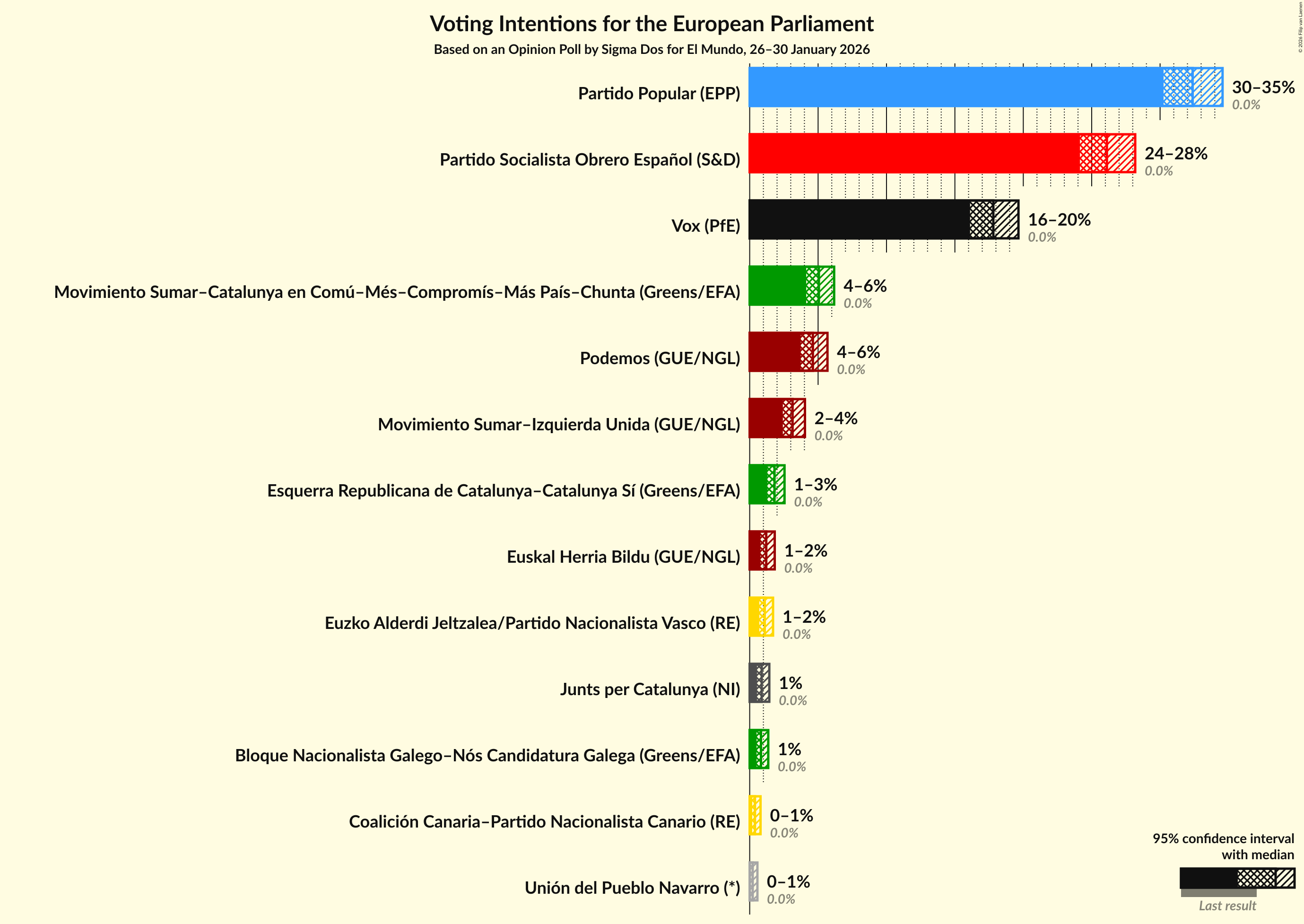 Voting Intentions Graph with voting intentions not yet produced