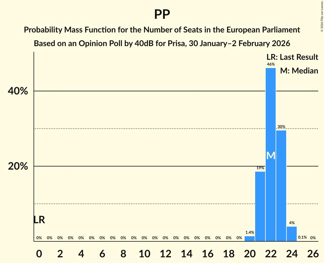 Seats Probability Mass Function Graph with seats probability mass function not yet produced