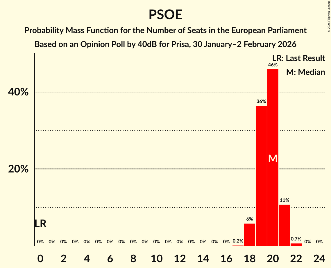 Seats Probability Mass Function Graph with seats probability mass function not yet produced