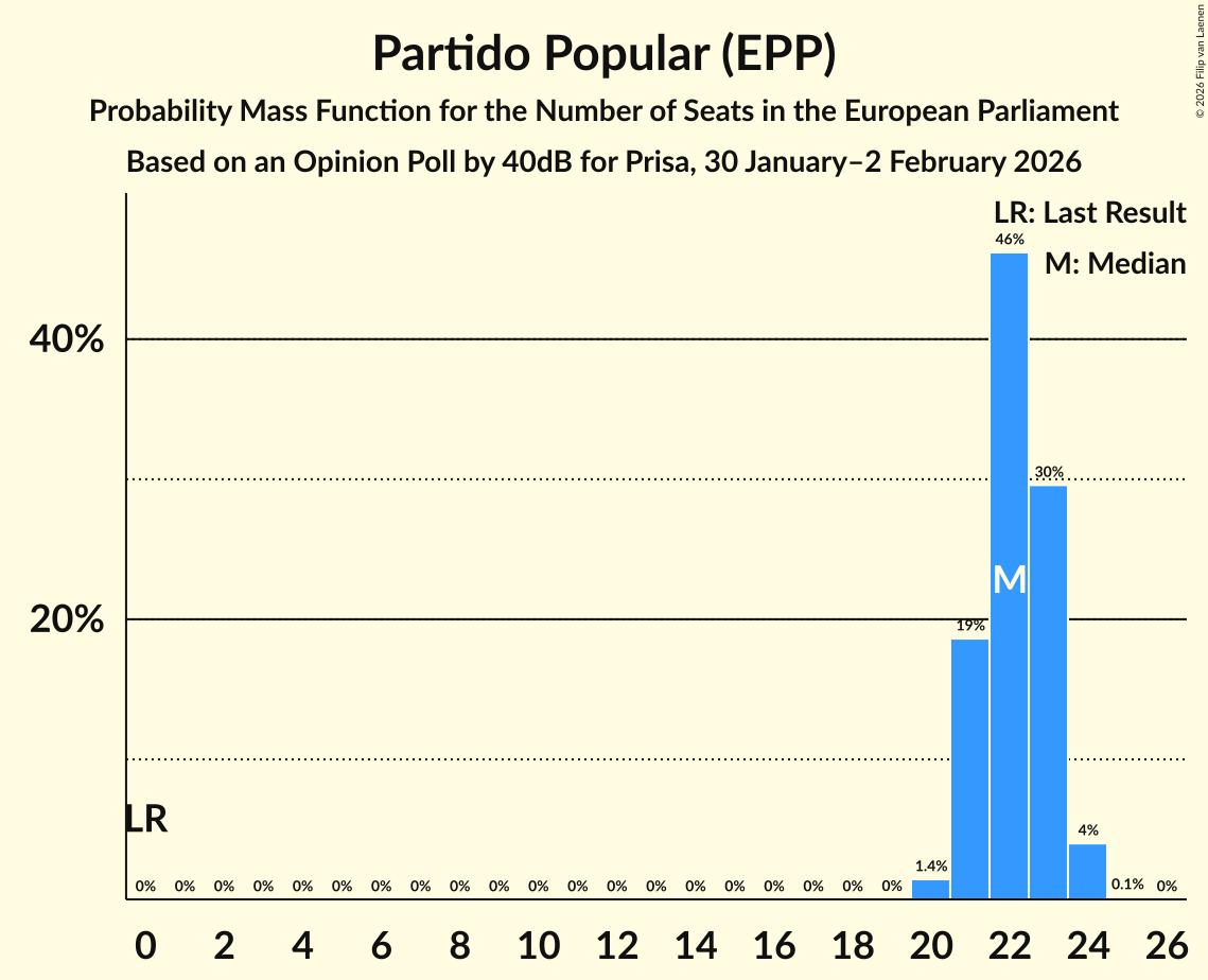 Seats Probability Mass Function Graph with seats probability mass function not yet produced