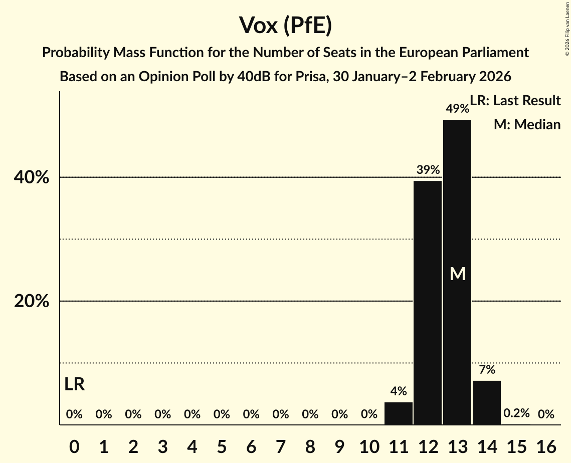 Seats Probability Mass Function Graph with seats probability mass function not yet produced