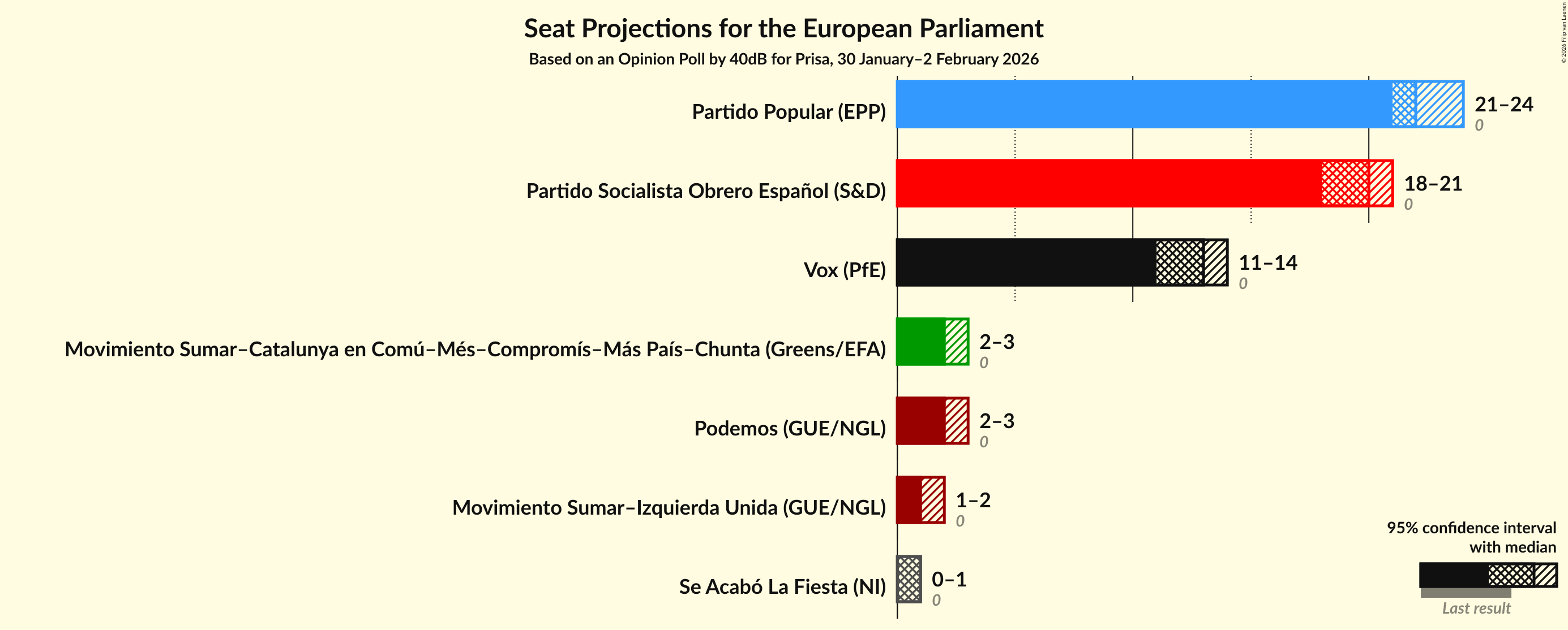 Seats Graph with seats not yet produced