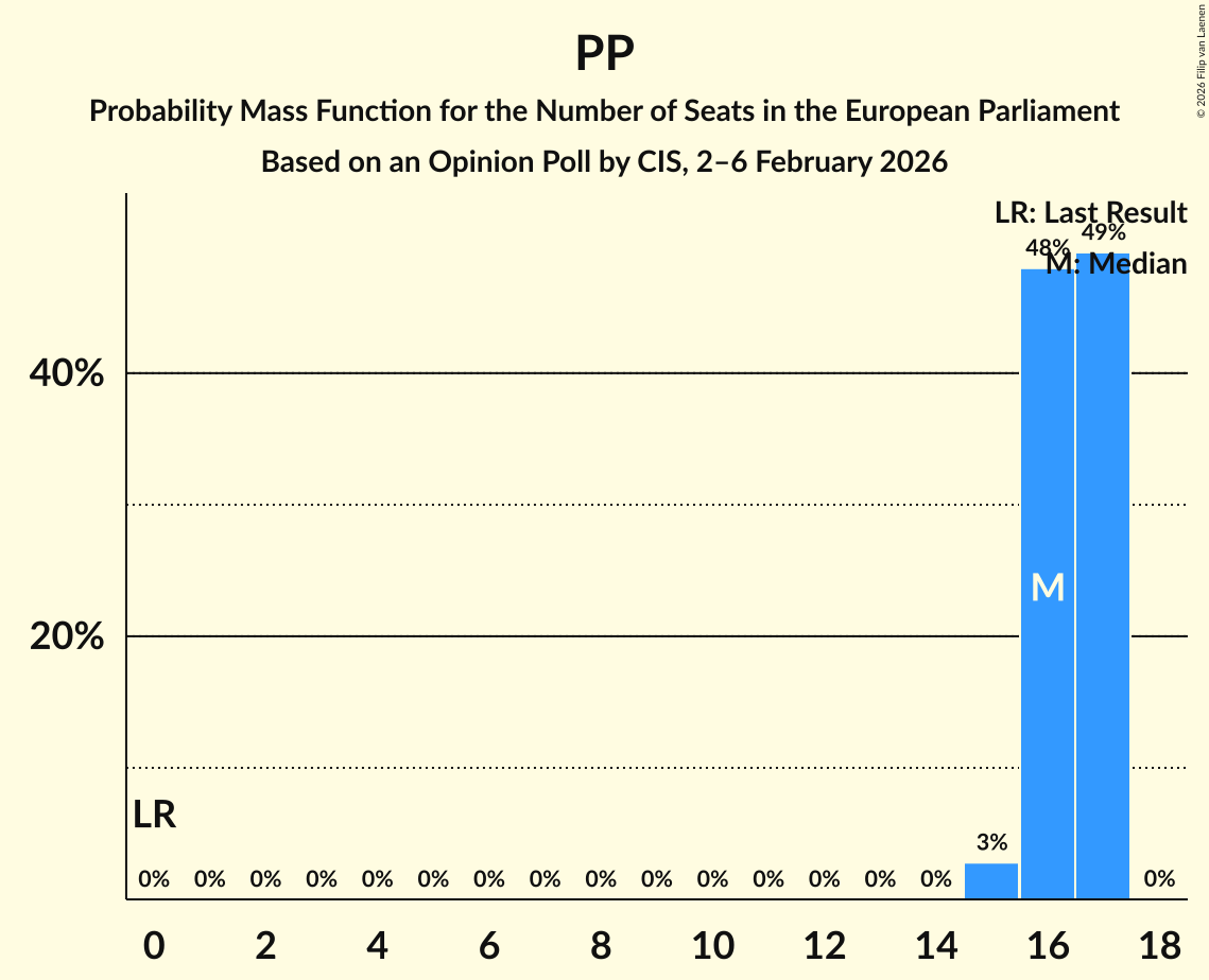 Seats Probability Mass Function Graph with seats probability mass function not yet produced