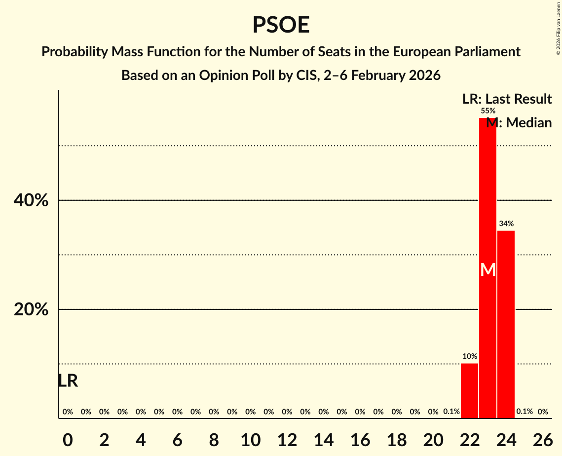 Seats Probability Mass Function Graph with seats probability mass function not yet produced
