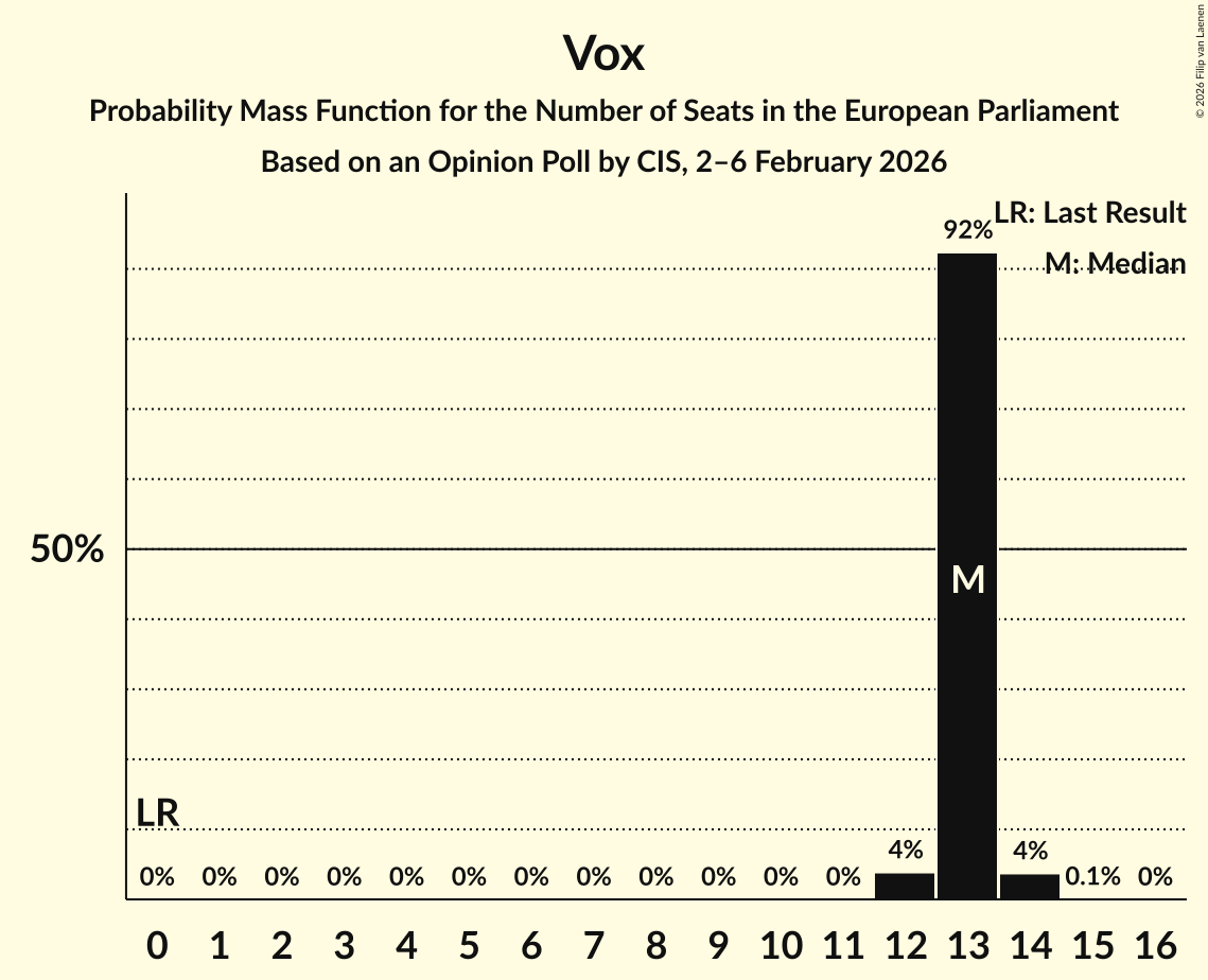 Seats Probability Mass Function Graph with seats probability mass function not yet produced