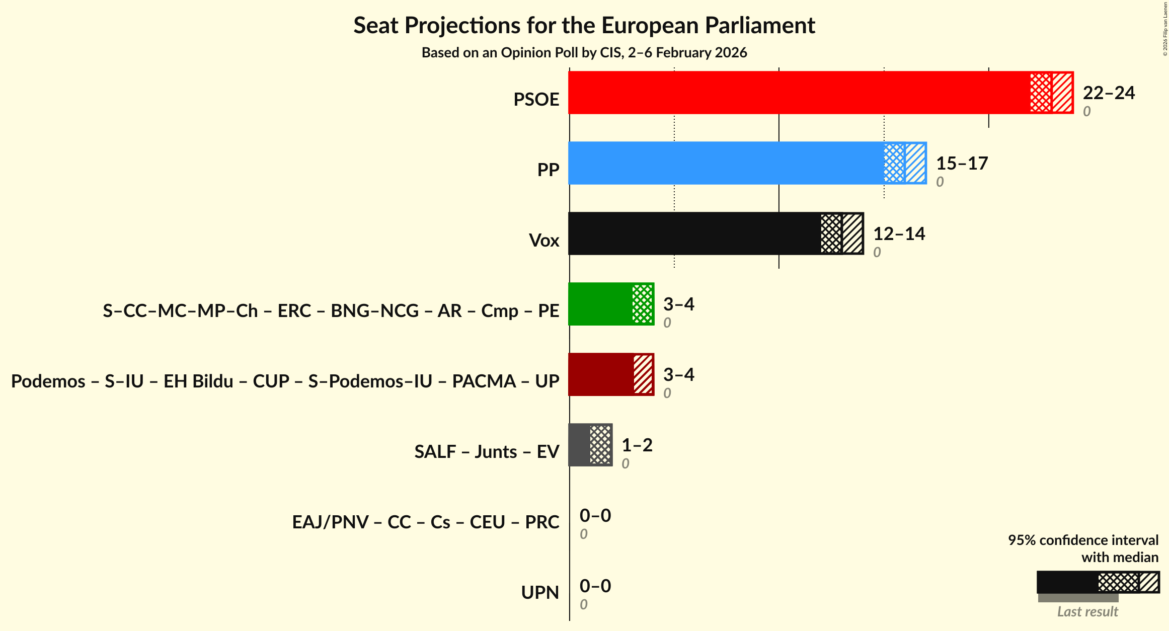 Coalitions Seats Graph with coalitions seats not yet produced