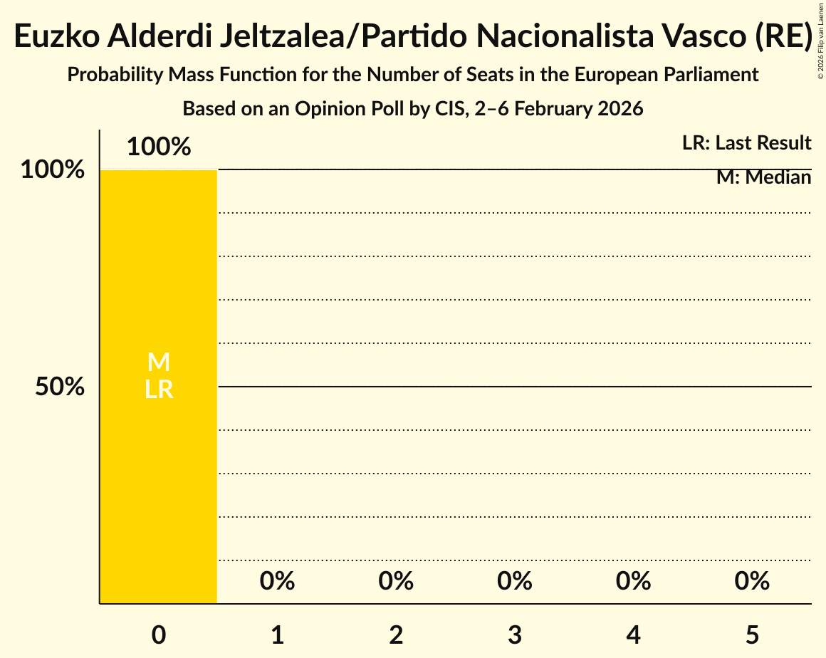 Seats Probability Mass Function Graph with seats probability mass function not yet produced