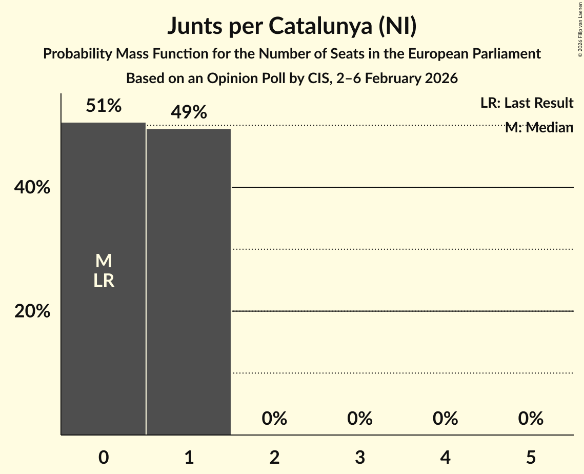 Seats Probability Mass Function Graph with seats probability mass function not yet produced