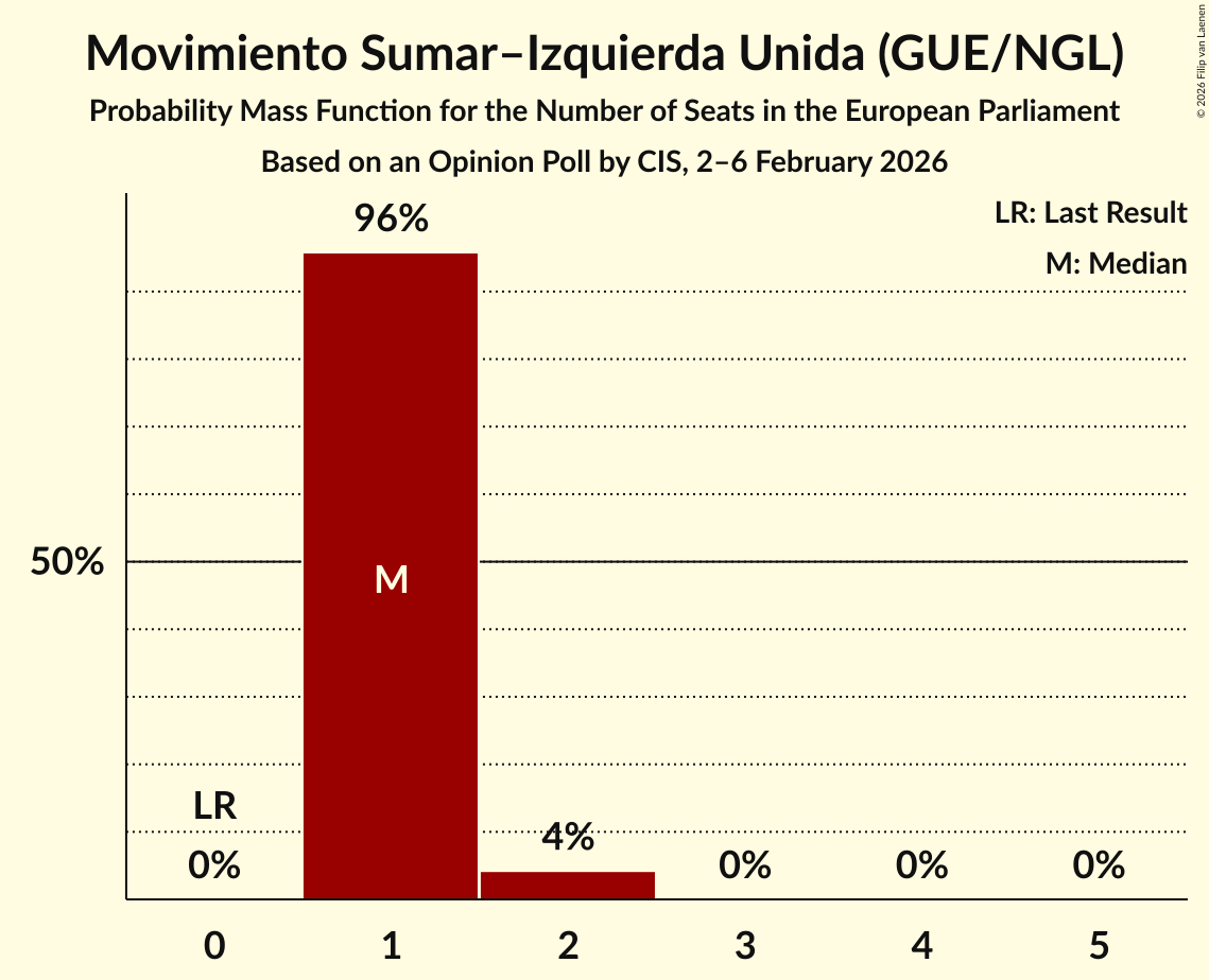 Seats Probability Mass Function Graph with seats probability mass function not yet produced