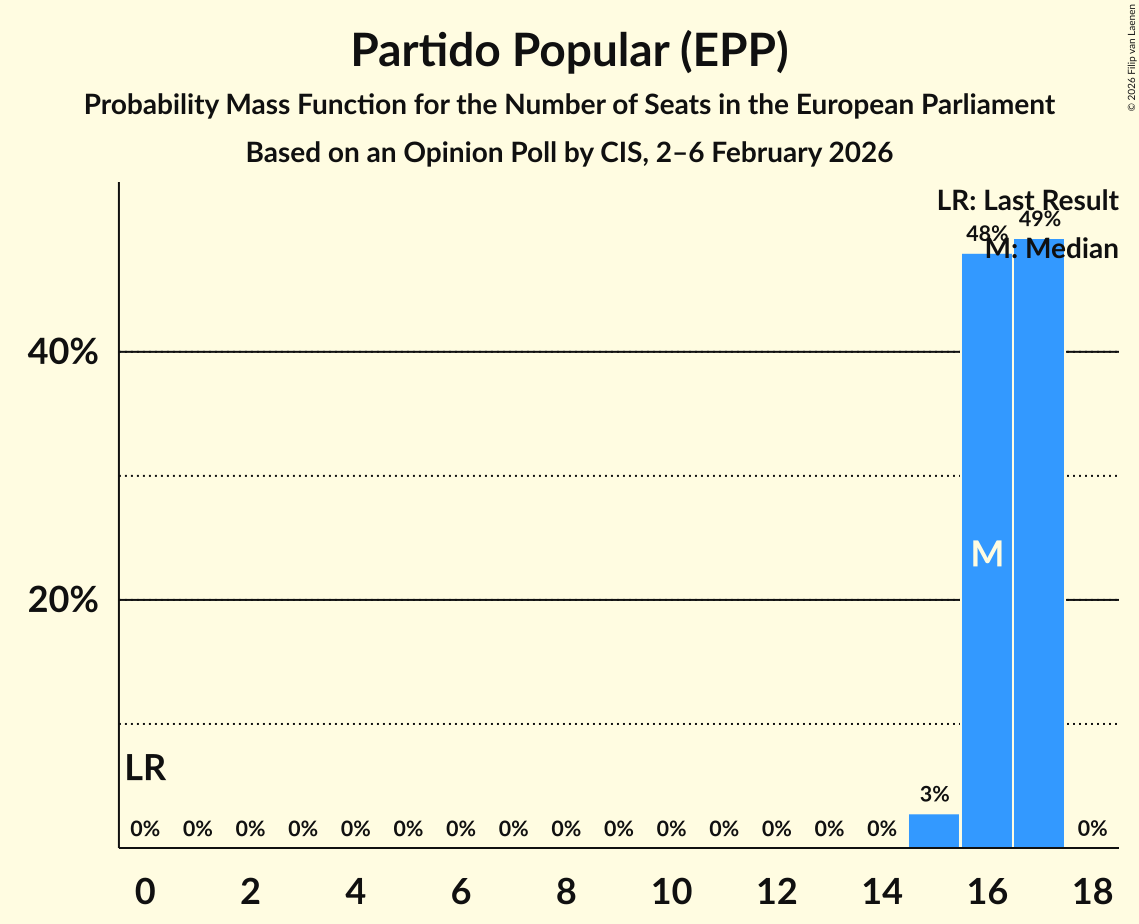 Seats Probability Mass Function Graph with seats probability mass function not yet produced