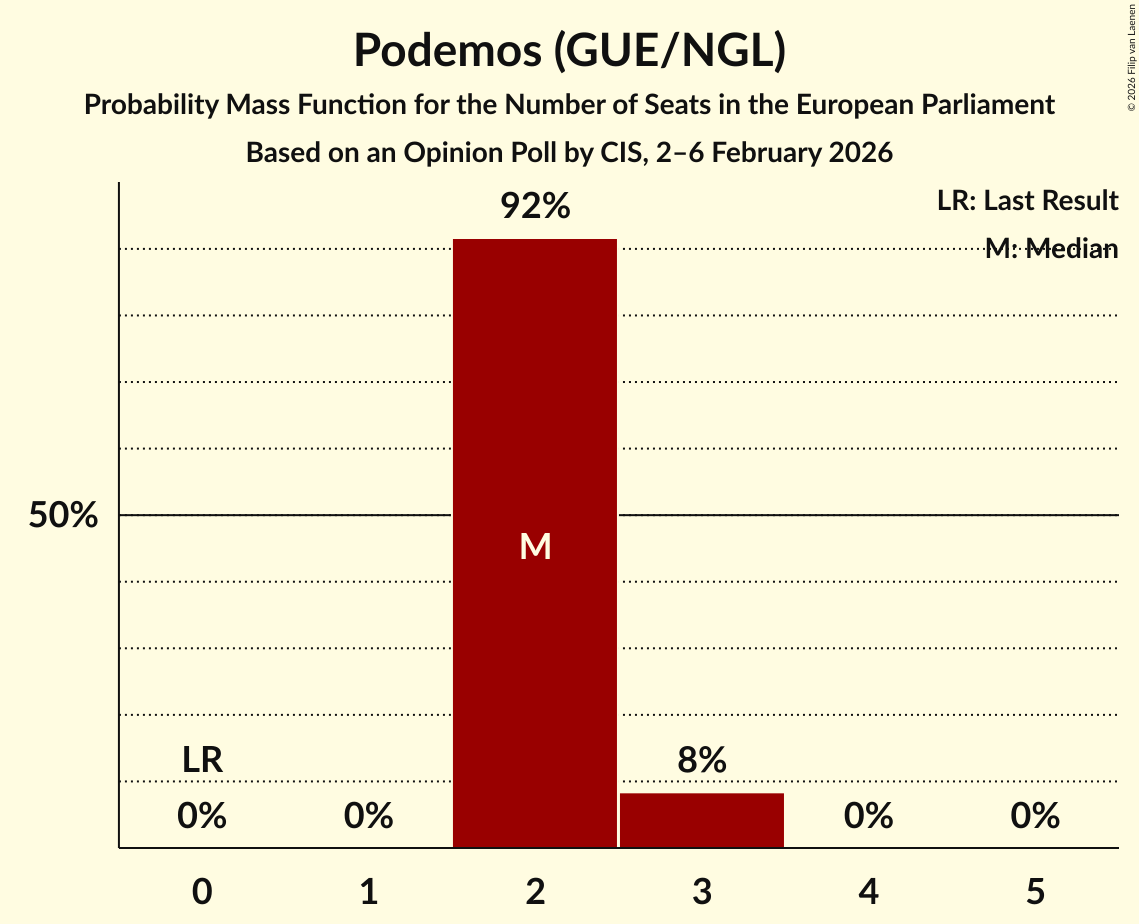 Seats Probability Mass Function Graph with seats probability mass function not yet produced