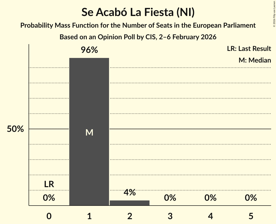 Seats Probability Mass Function Graph with seats probability mass function not yet produced