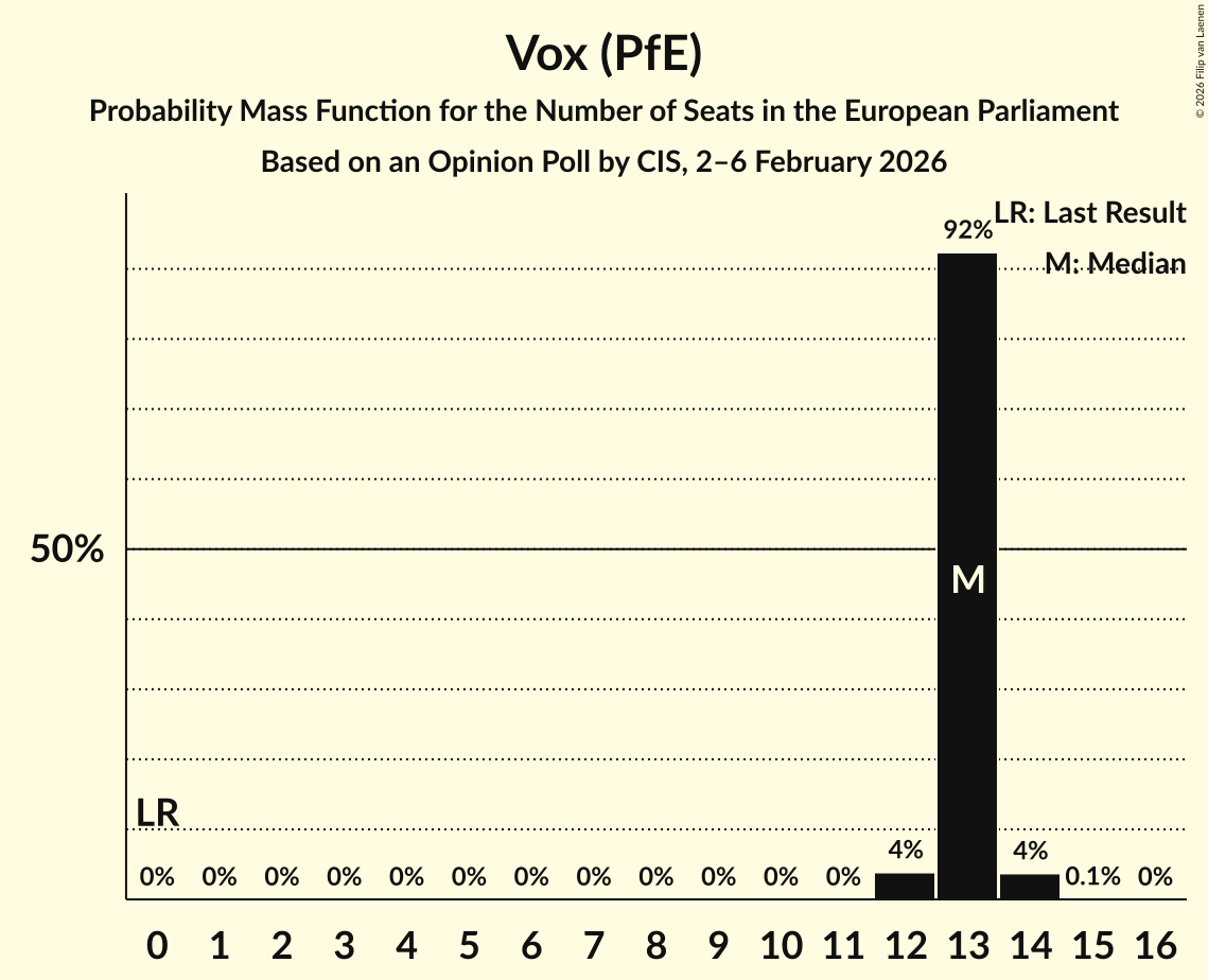 Seats Probability Mass Function Graph with seats probability mass function not yet produced