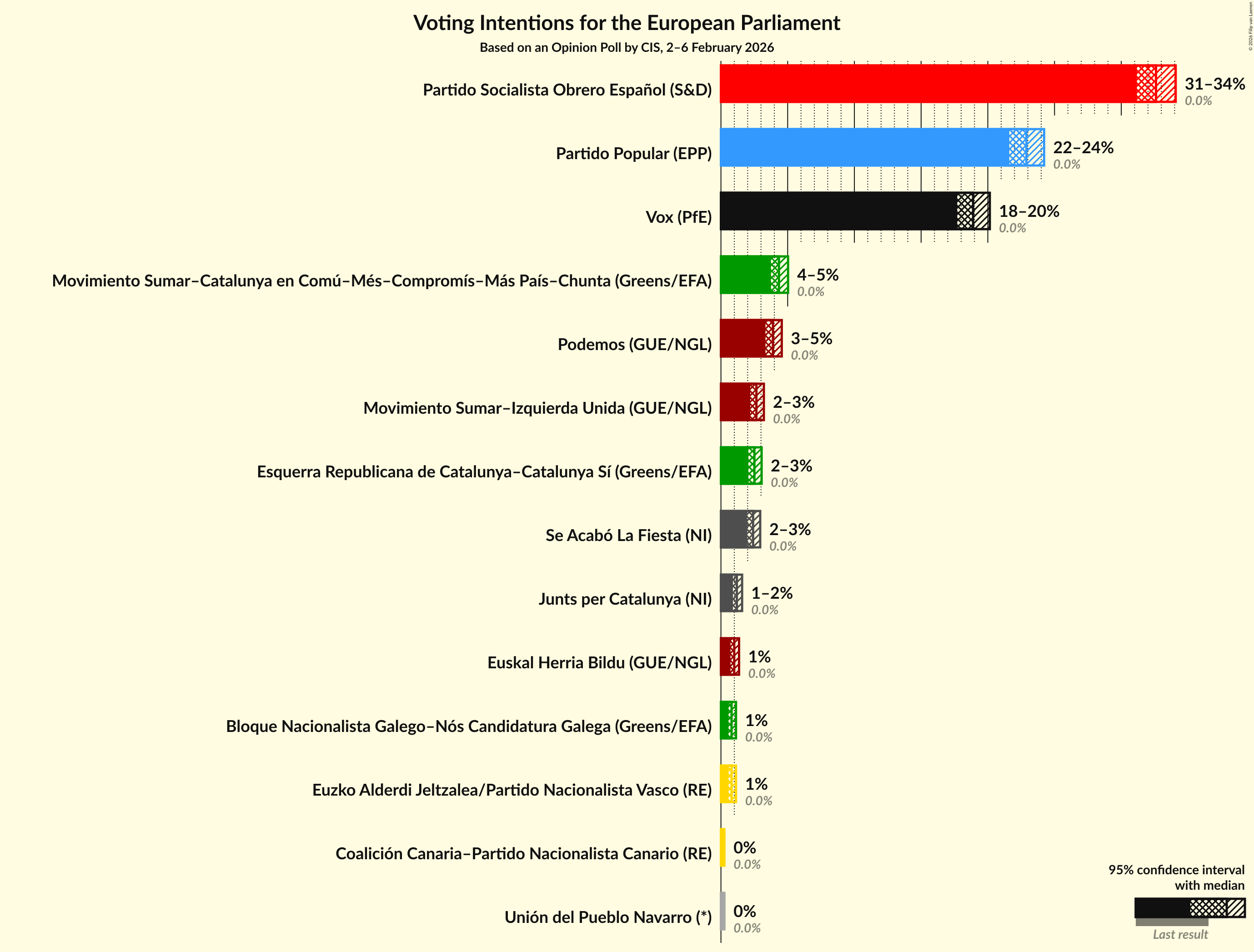 Voting Intentions Graph with voting intentions not yet produced