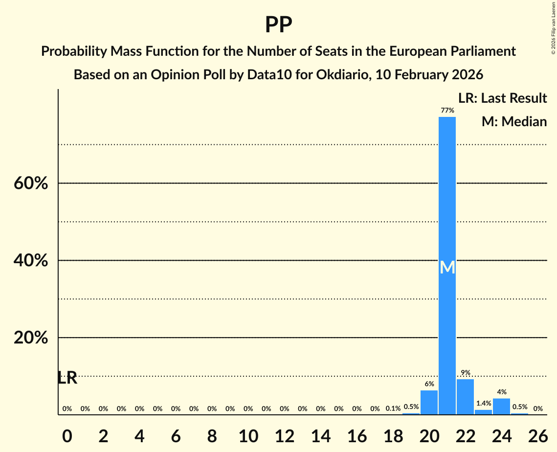 Seats Probability Mass Function Graph with seats probability mass function not yet produced