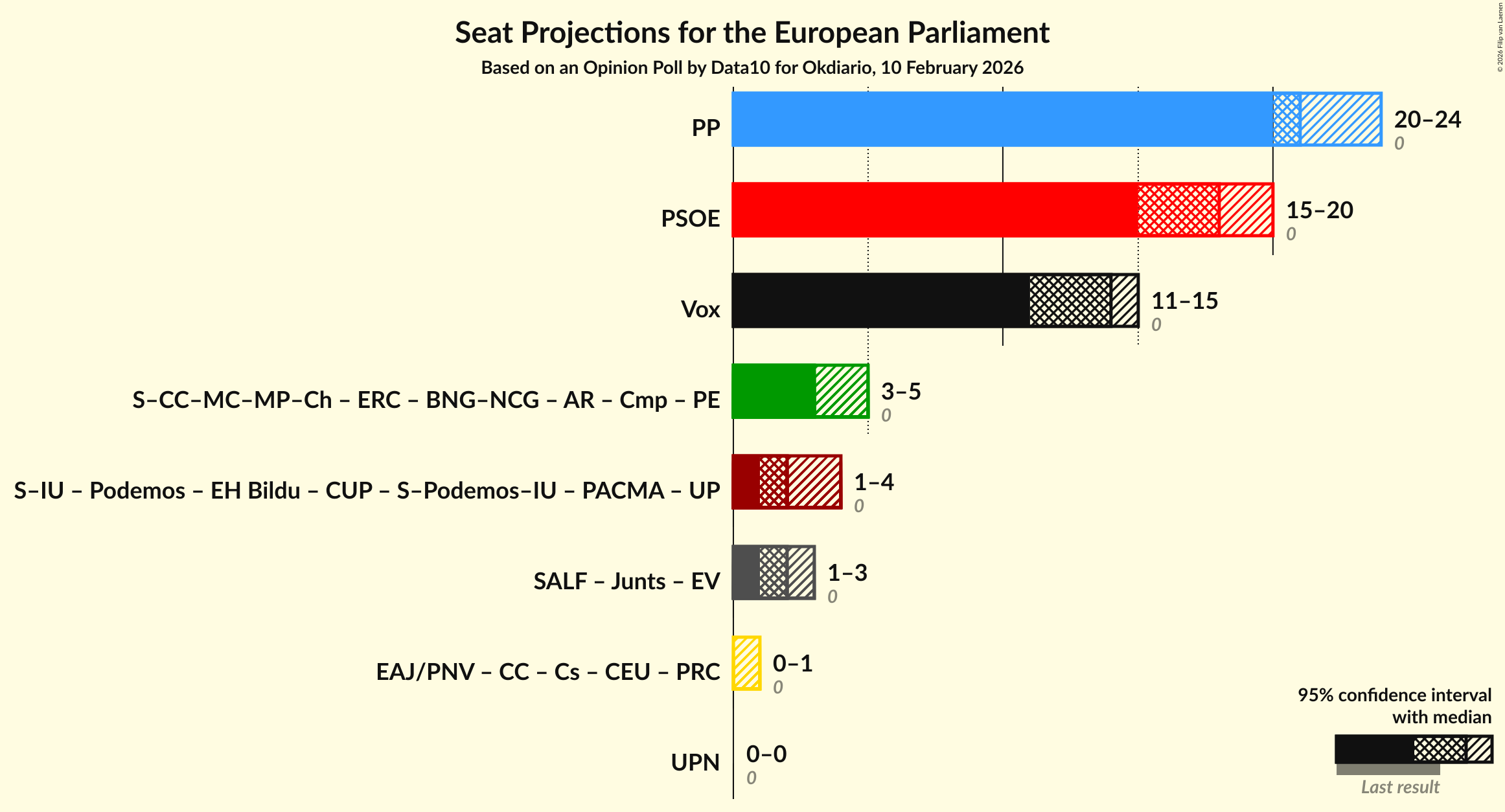 Coalitions Seats Graph with coalitions seats not yet produced