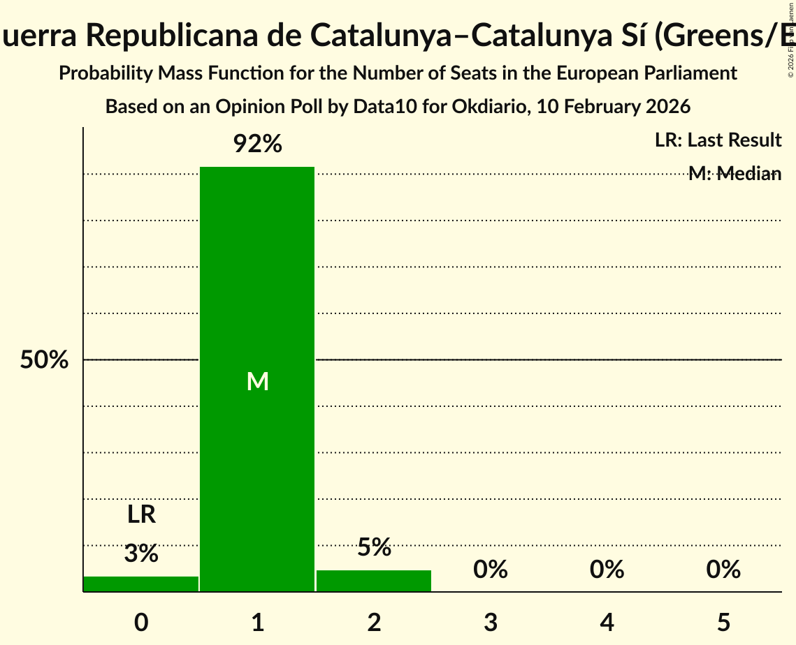Seats Probability Mass Function Graph with seats probability mass function not yet produced