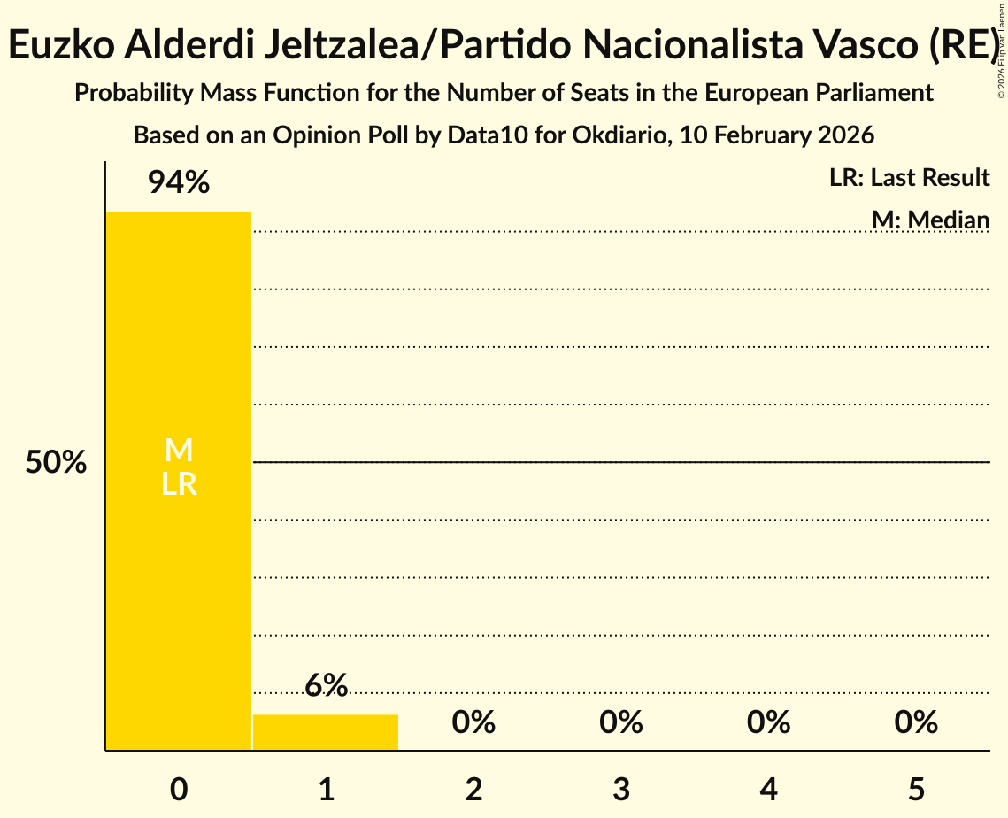 Seats Probability Mass Function Graph with seats probability mass function not yet produced