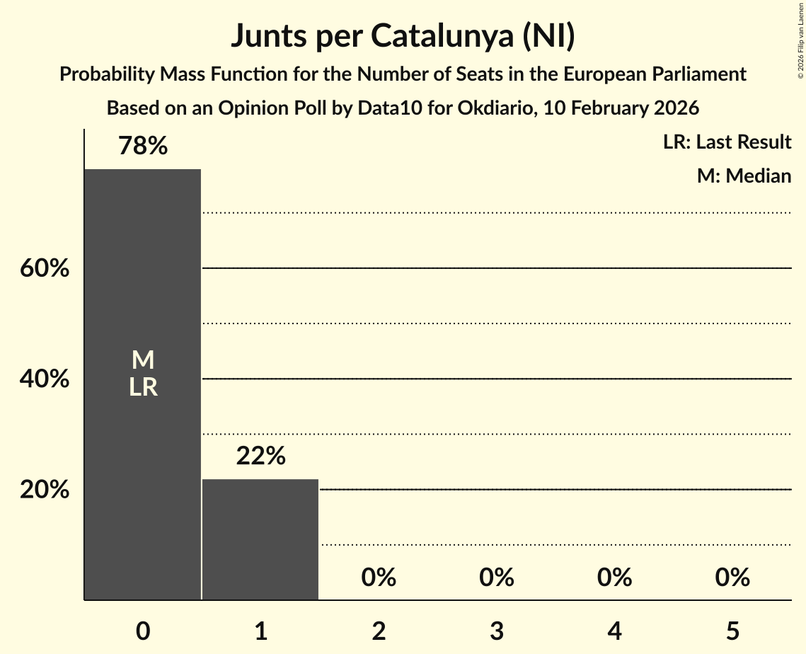 Seats Probability Mass Function Graph with seats probability mass function not yet produced