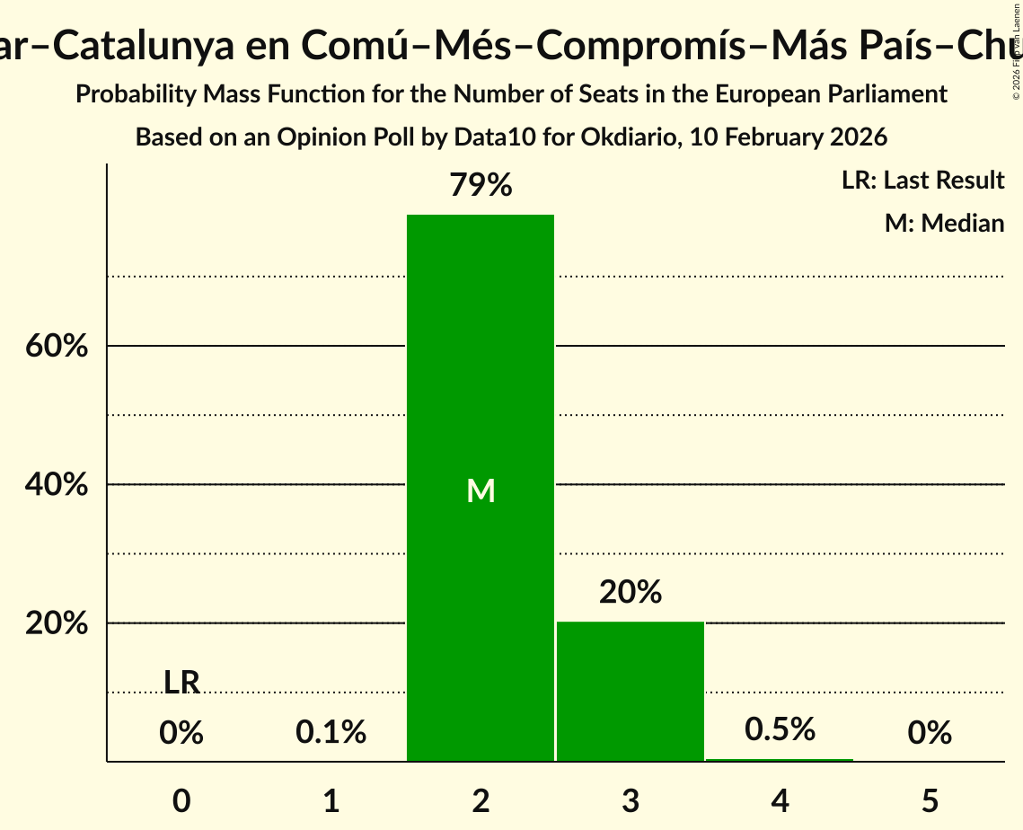 Seats Probability Mass Function Graph with seats probability mass function not yet produced