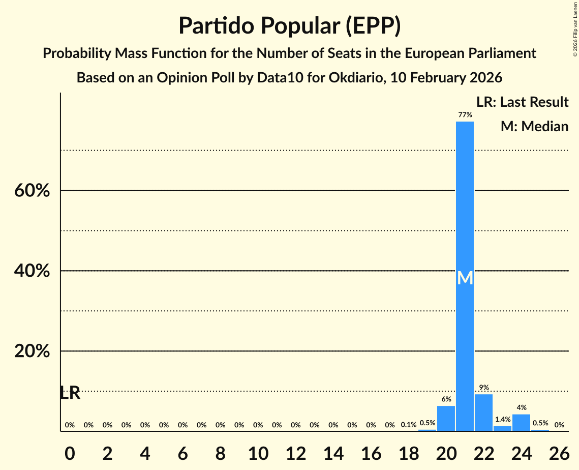 Seats Probability Mass Function Graph with seats probability mass function not yet produced