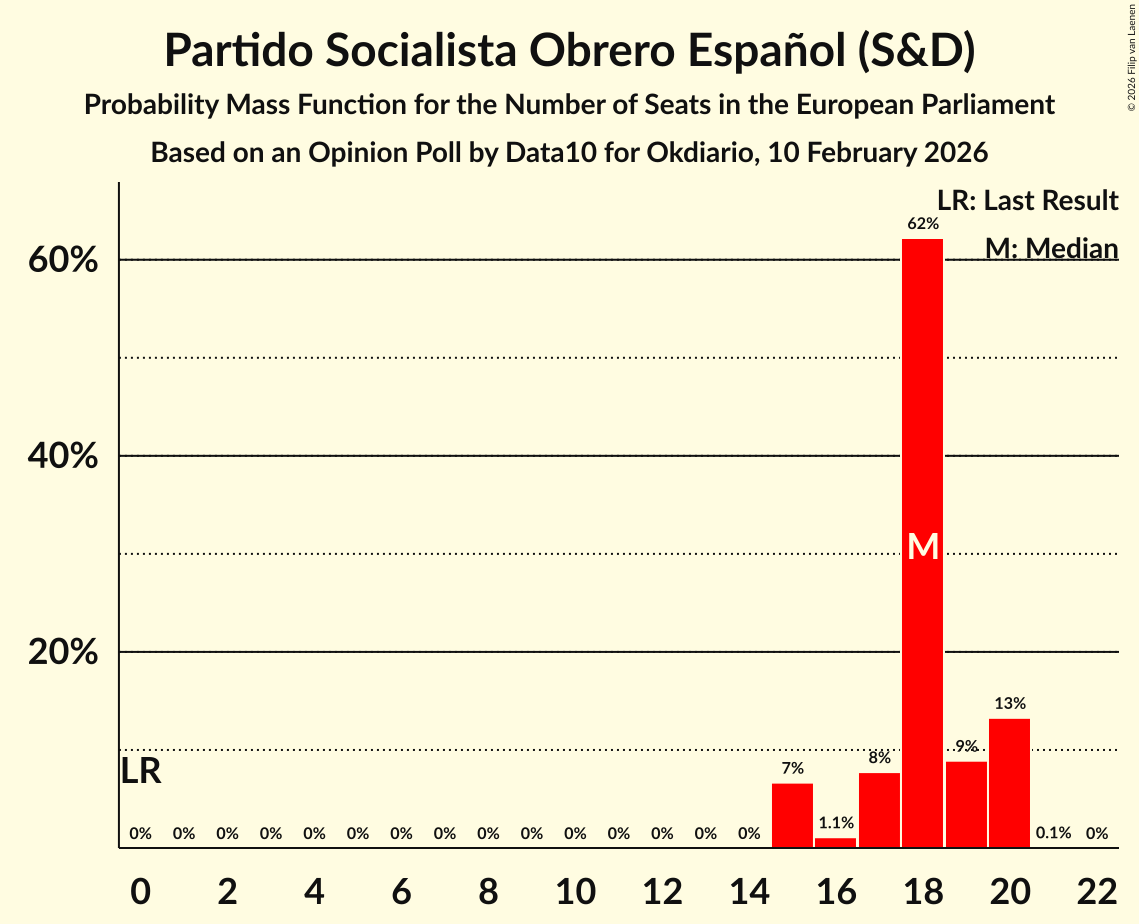 Seats Probability Mass Function Graph with seats probability mass function not yet produced