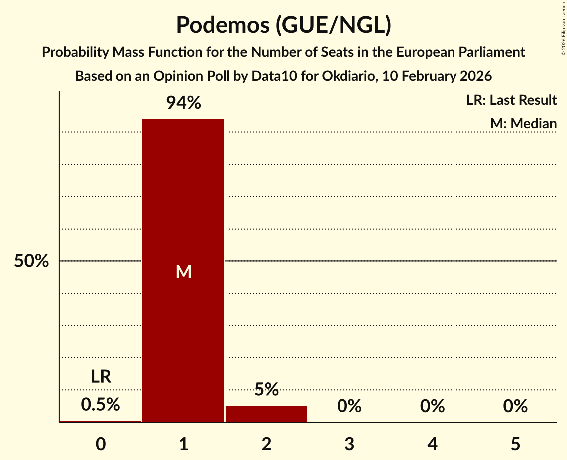 Seats Probability Mass Function Graph with seats probability mass function not yet produced