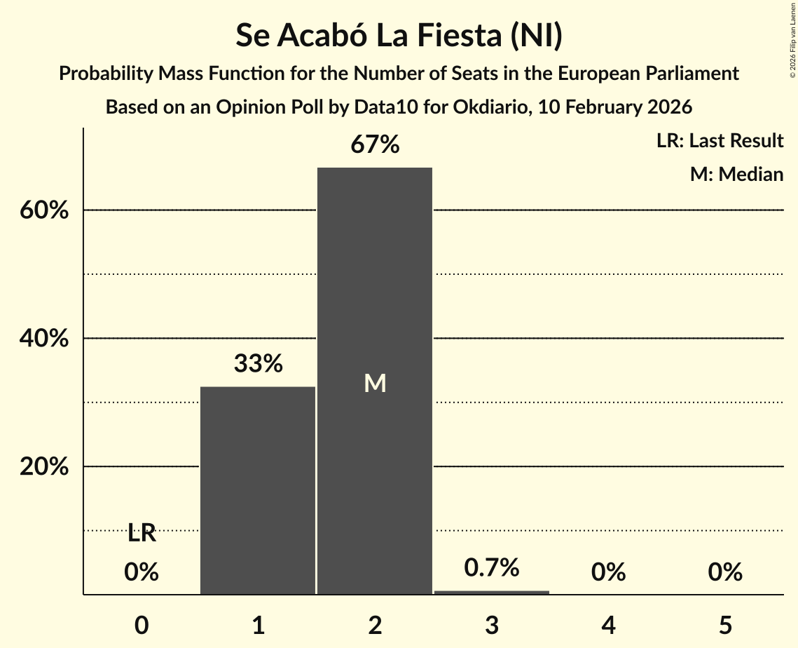 Seats Probability Mass Function Graph with seats probability mass function not yet produced