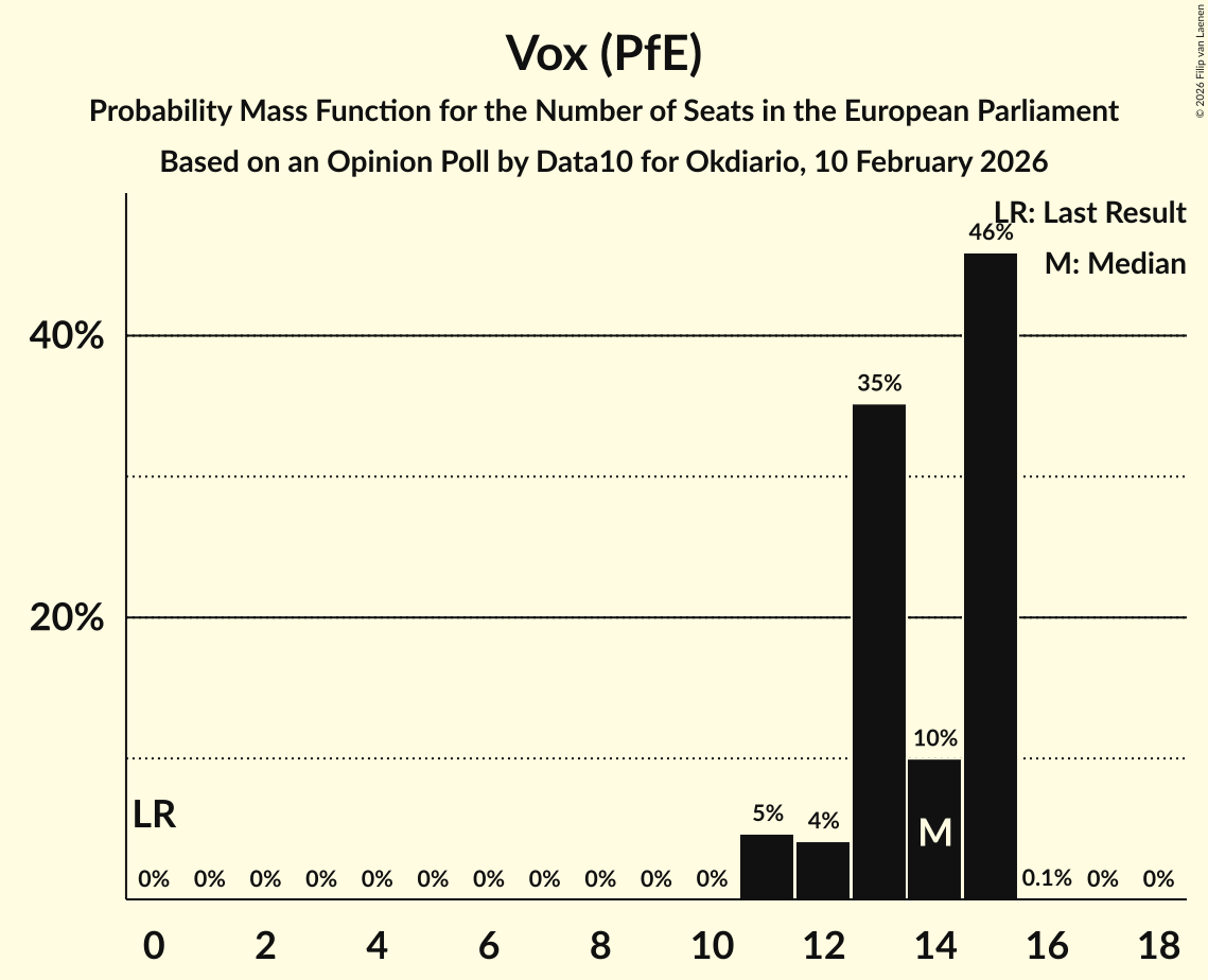 Seats Probability Mass Function Graph with seats probability mass function not yet produced