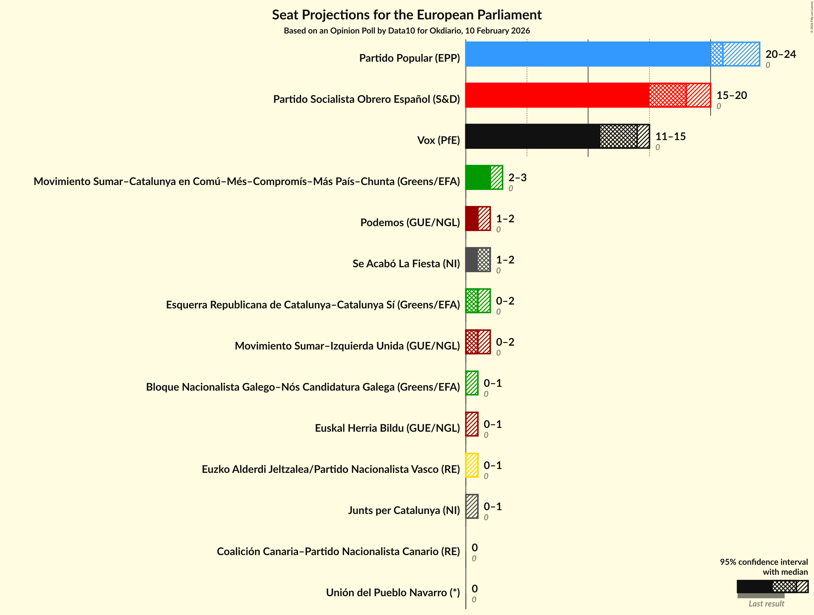 Seats Graph with seats not yet produced
