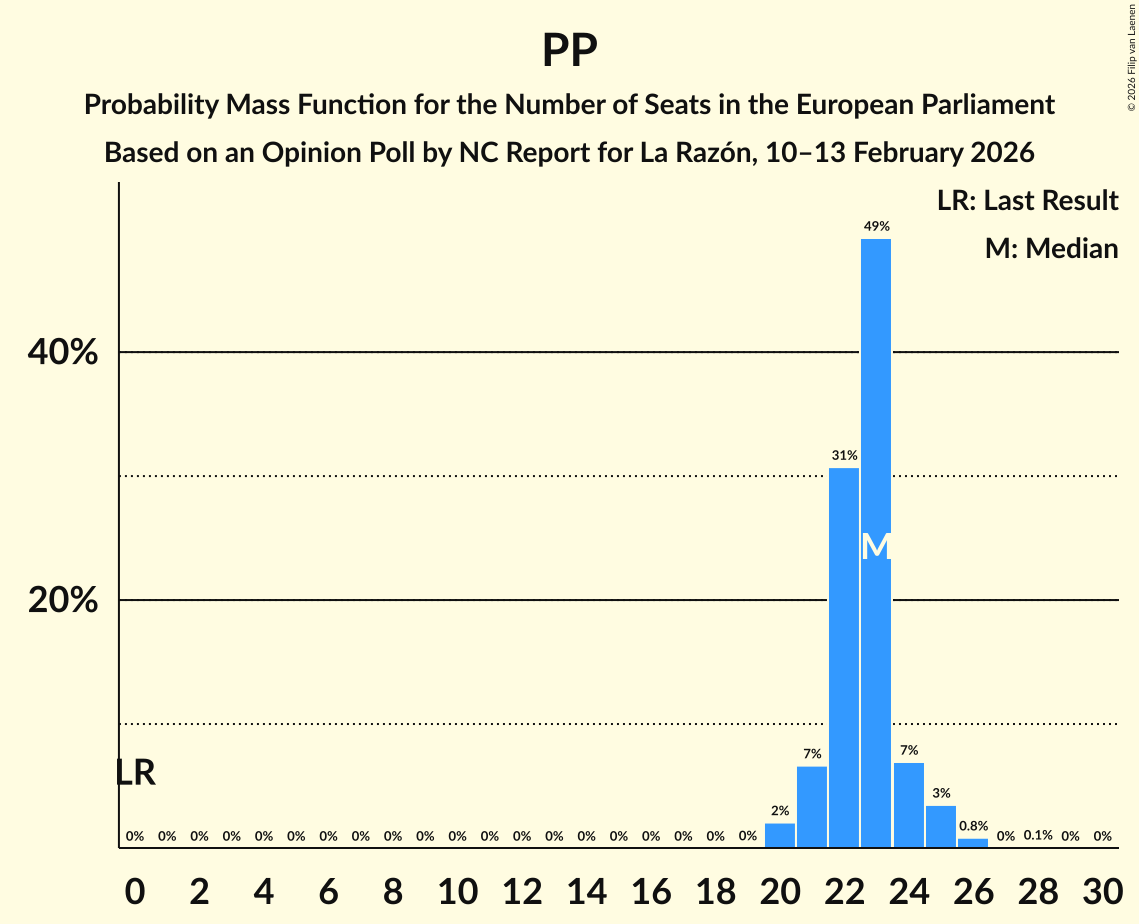 Seats Probability Mass Function Graph with seats probability mass function not yet produced