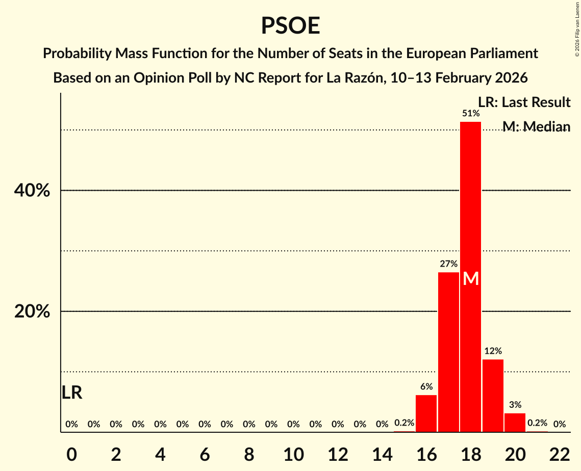 Seats Probability Mass Function Graph with seats probability mass function not yet produced